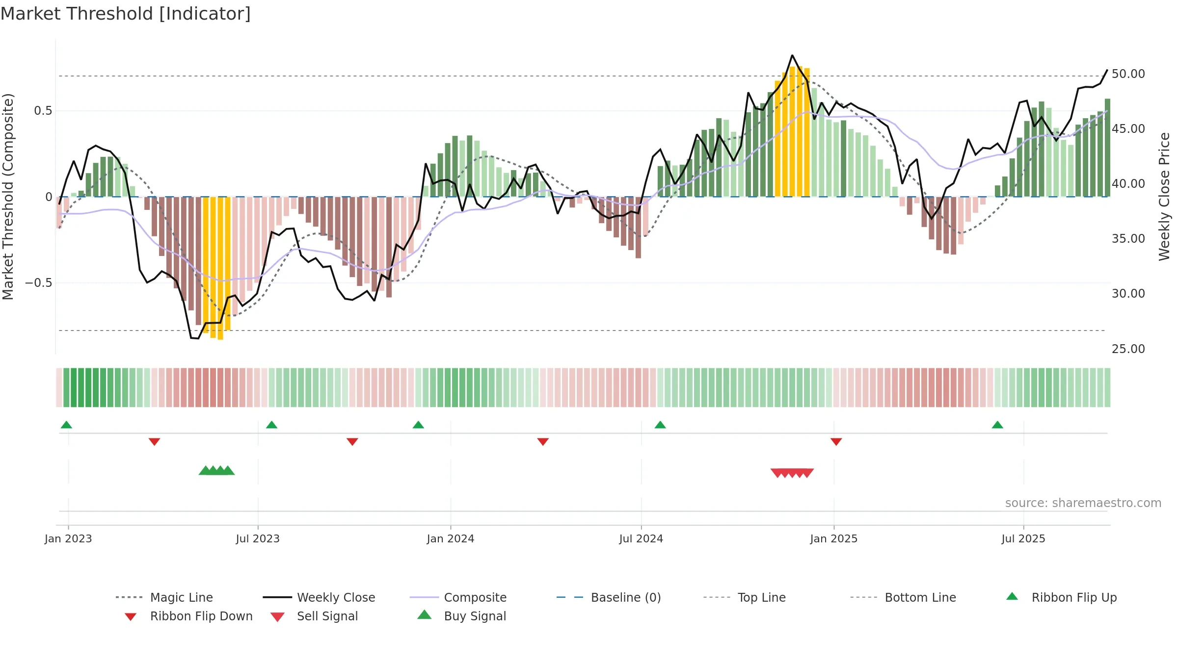 USB weekly Market Threshold chart, closing 2025-09-19.