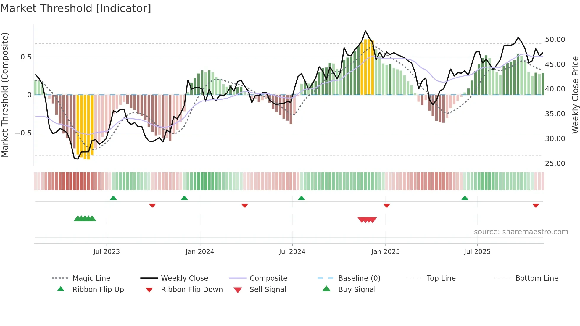 USB weekly Market Threshold chart