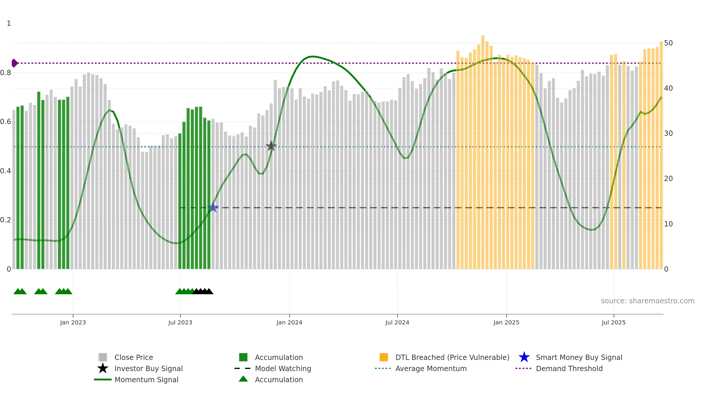 USB weekly Smart Money chart, closing 2025-09-19.