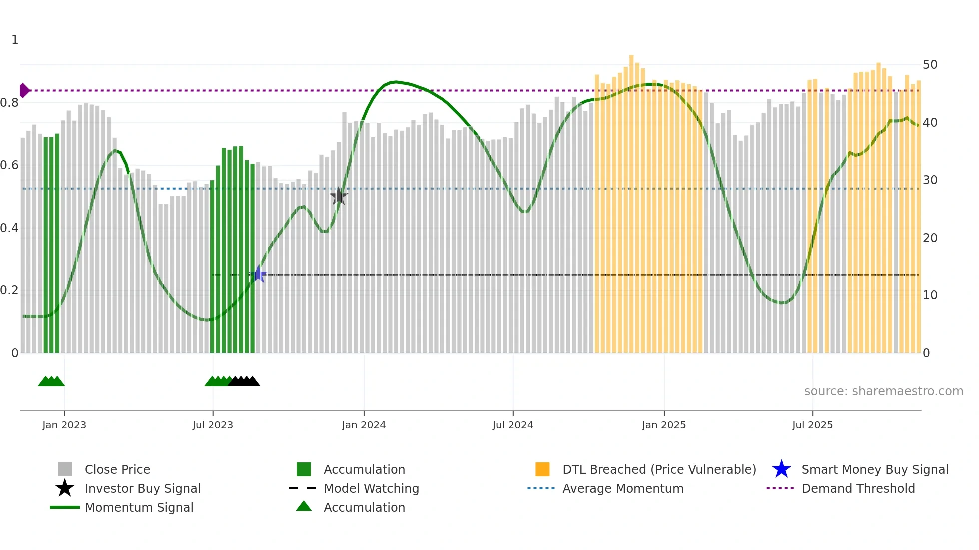 USB weekly Smart Money chart