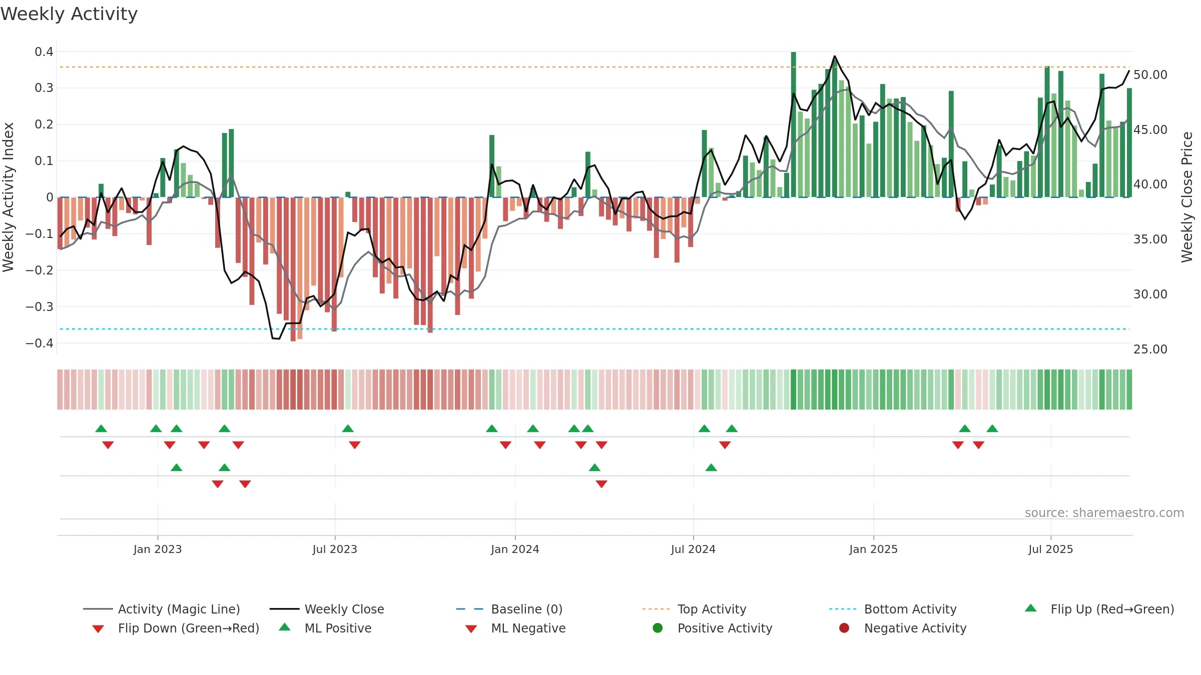 USB weekly Activity chart, closing 2025-09-19.