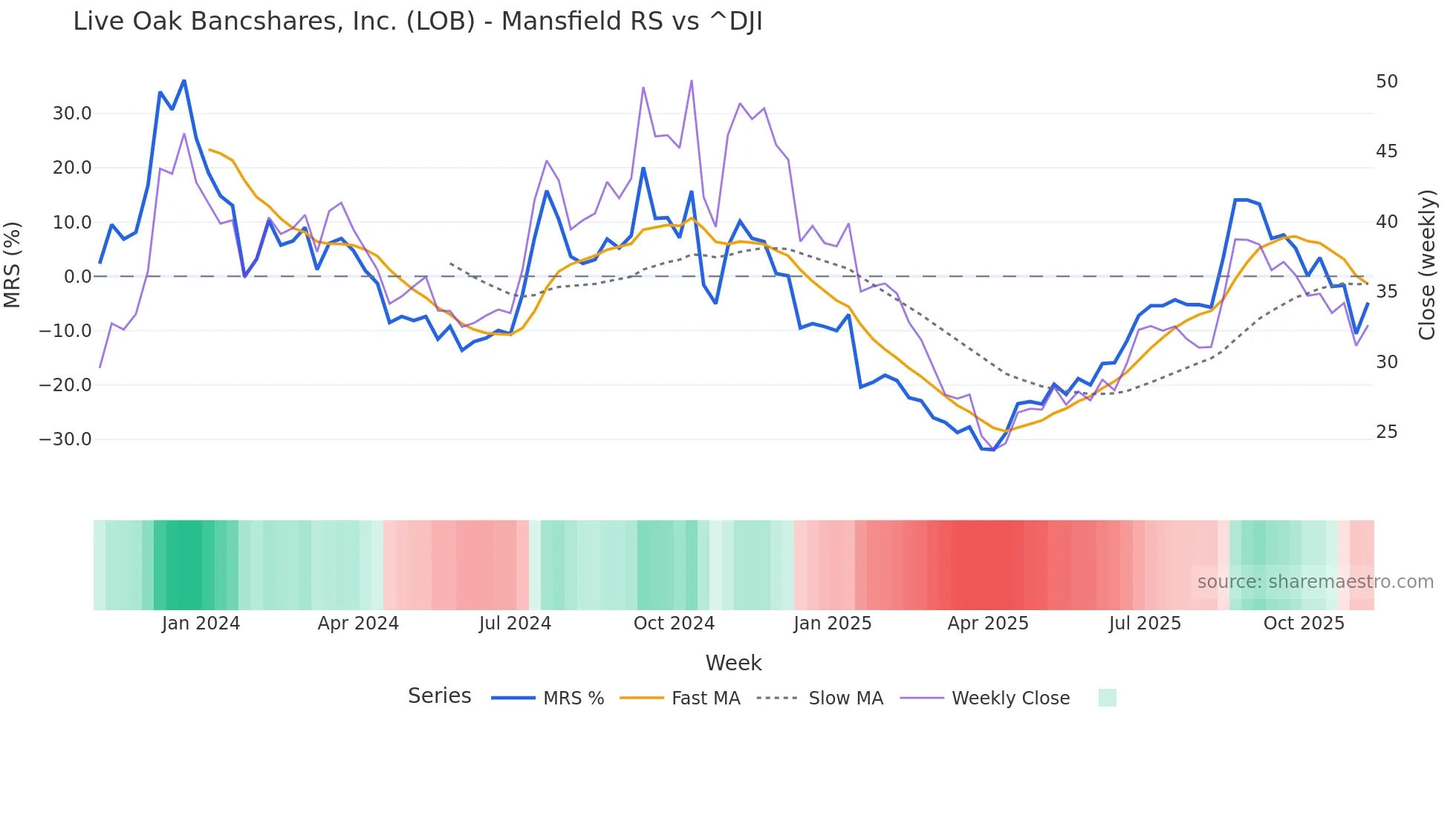 LOB Mansfield Relative Strength chart
