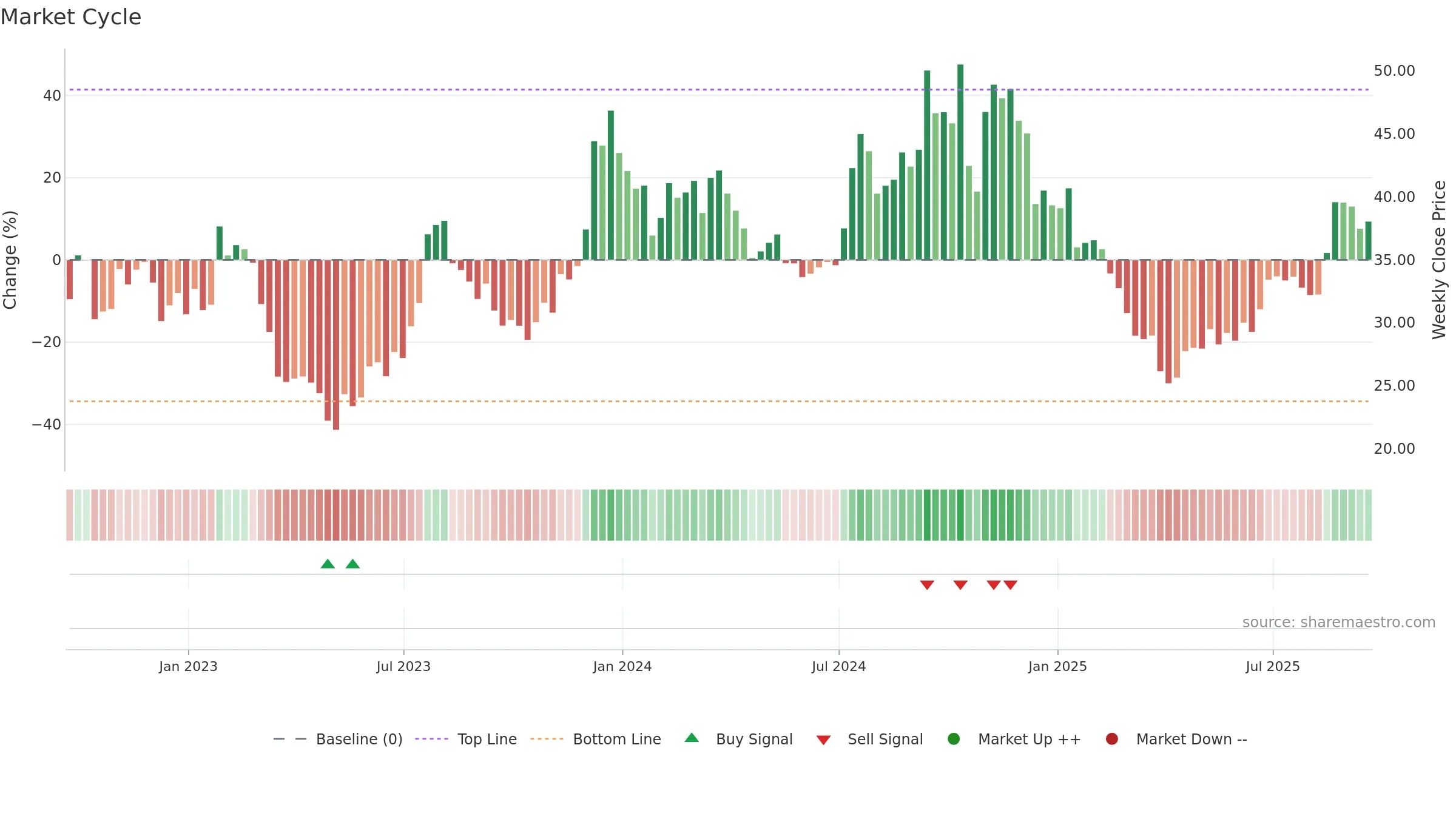 LOB weekly Market Cycle chart, closing 2025-09-19.
