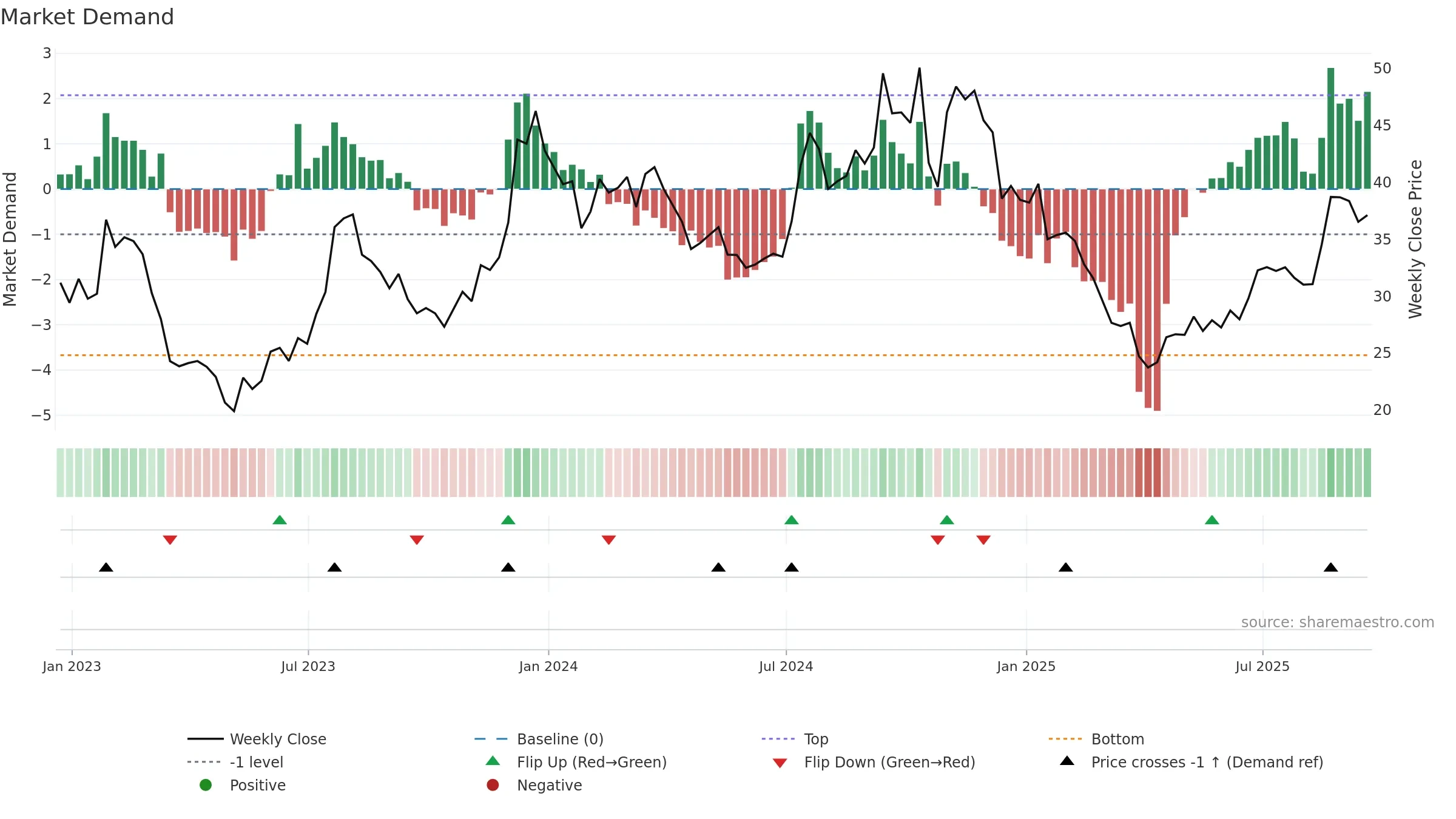 LOB weekly Market Demand chart, closing 2025-09-19.