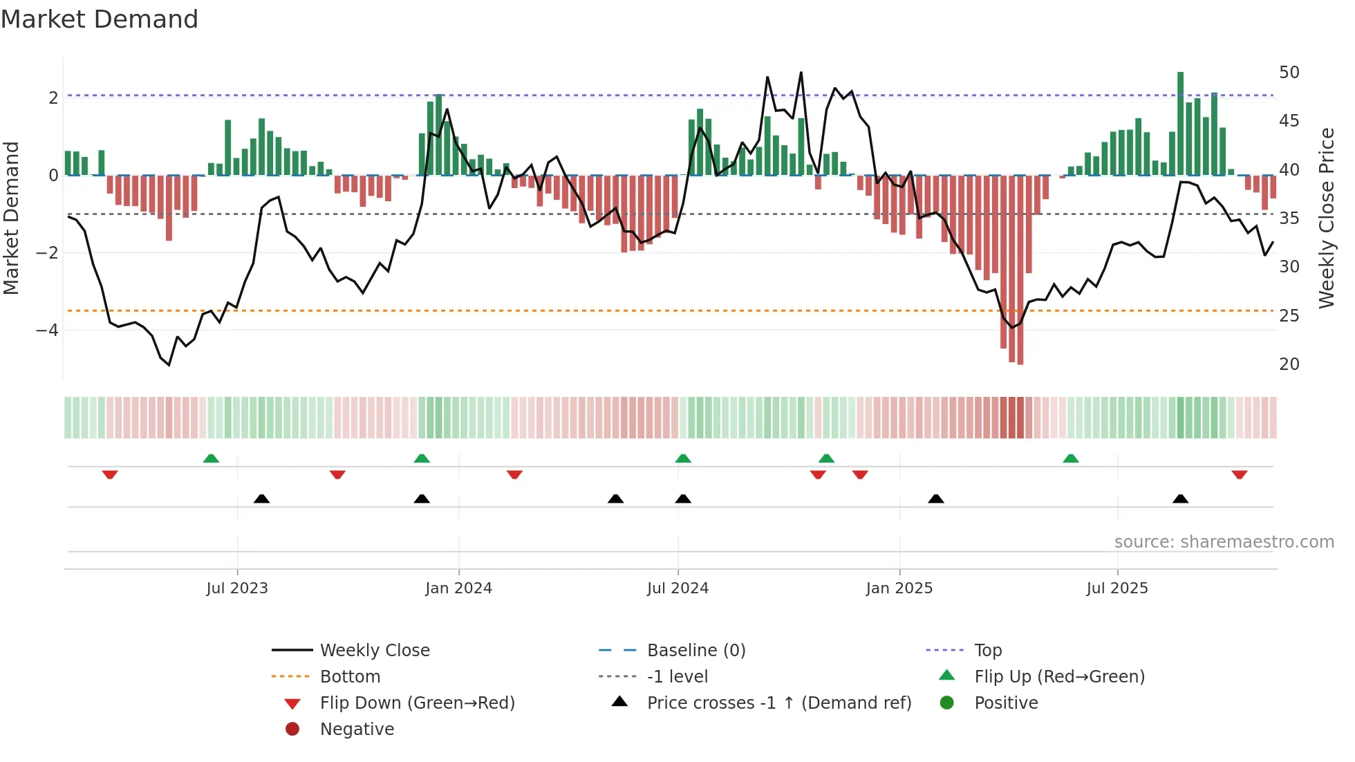LOB weekly Market Demand chart