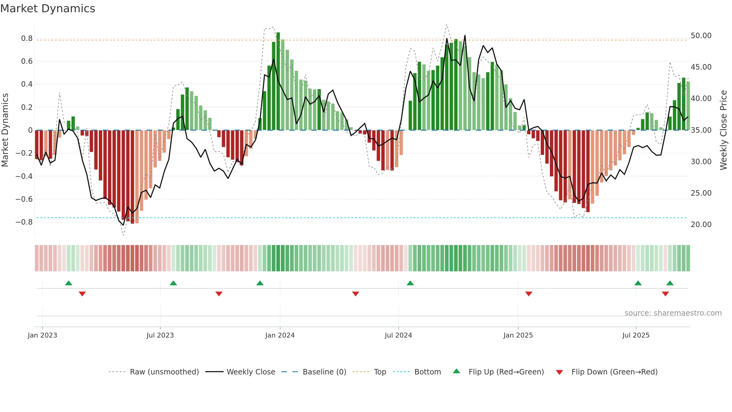 LOB weekly Market Dynamics chart, closing 2025-09-19.