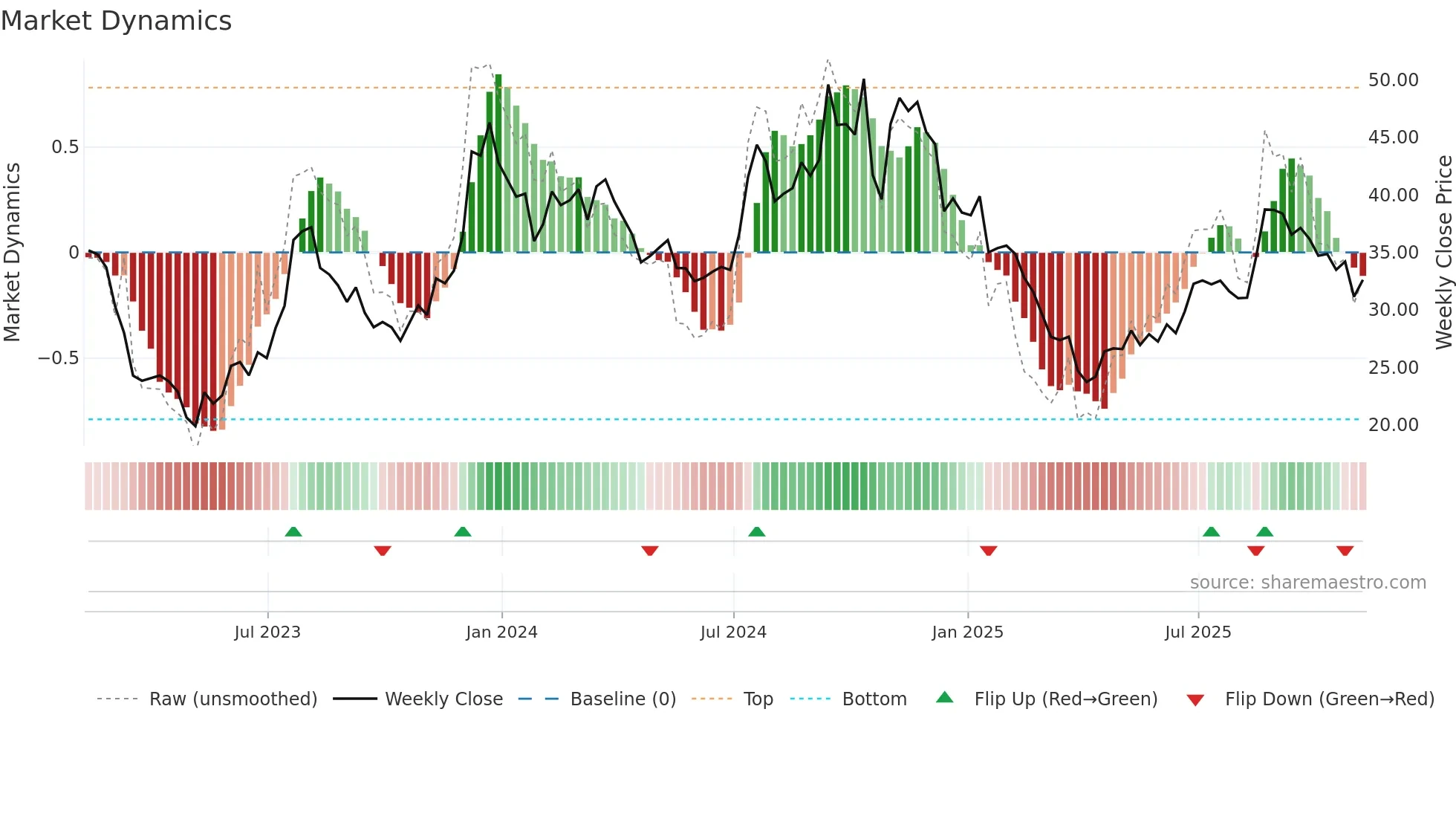LOB weekly Market Dynamics chart