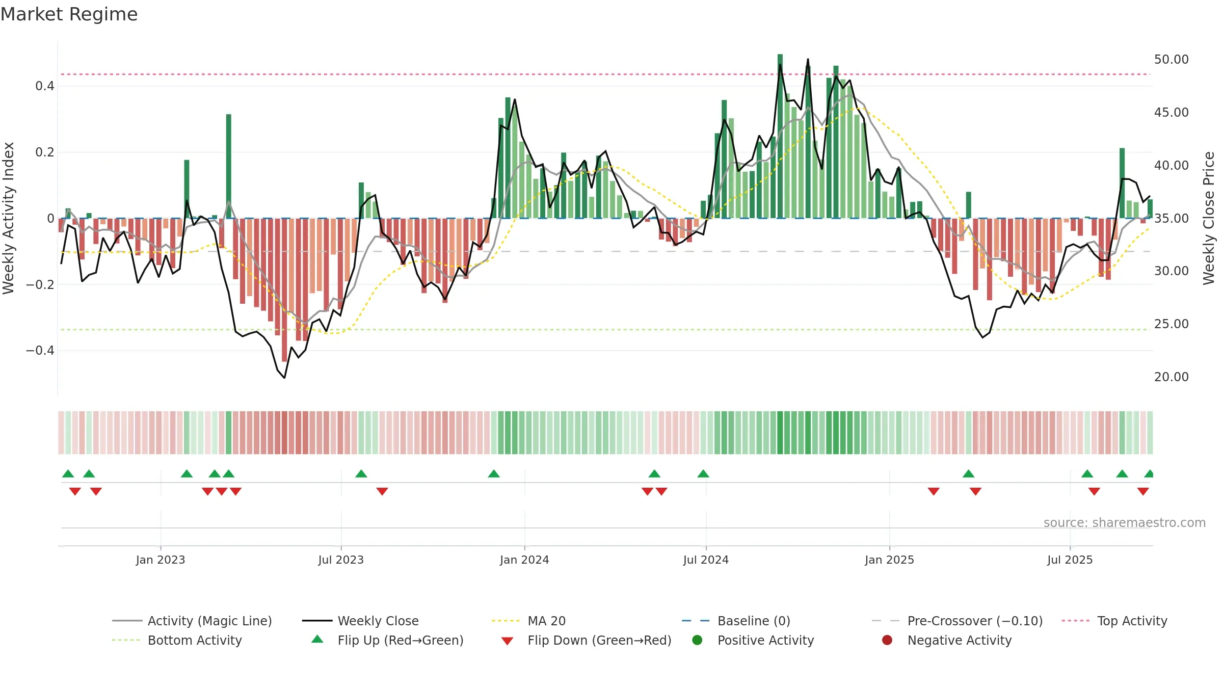LOB weekly Market Snapshot chart, closing 2025-09-19.