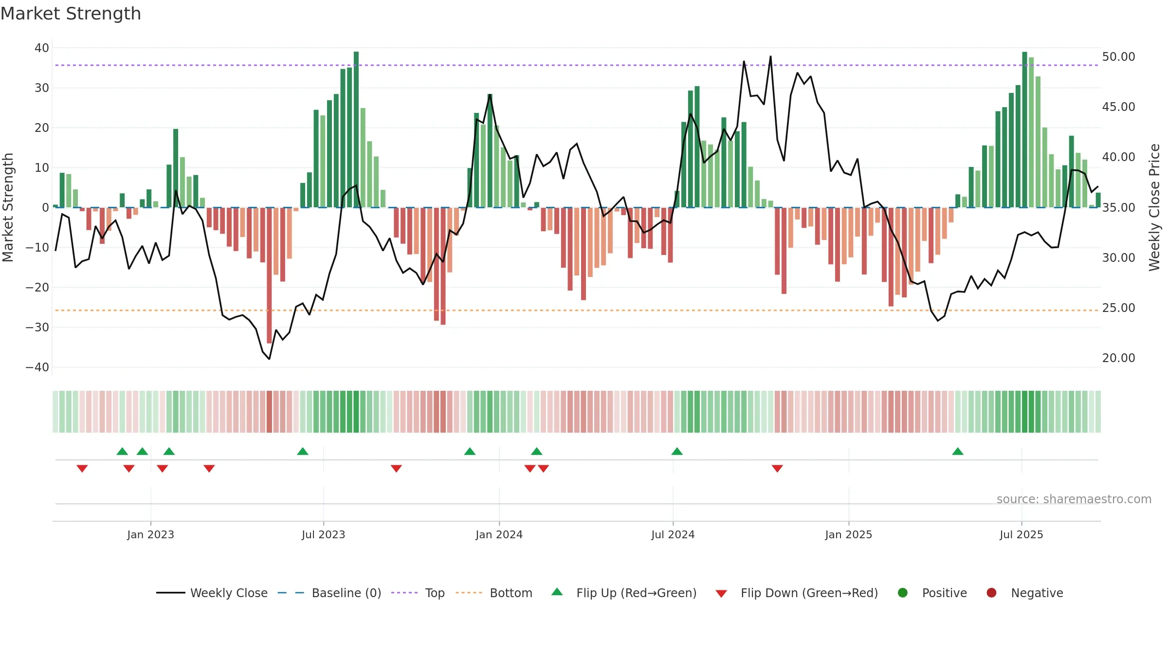 LOB weekly Market Strength chart, closing 2025-09-19.