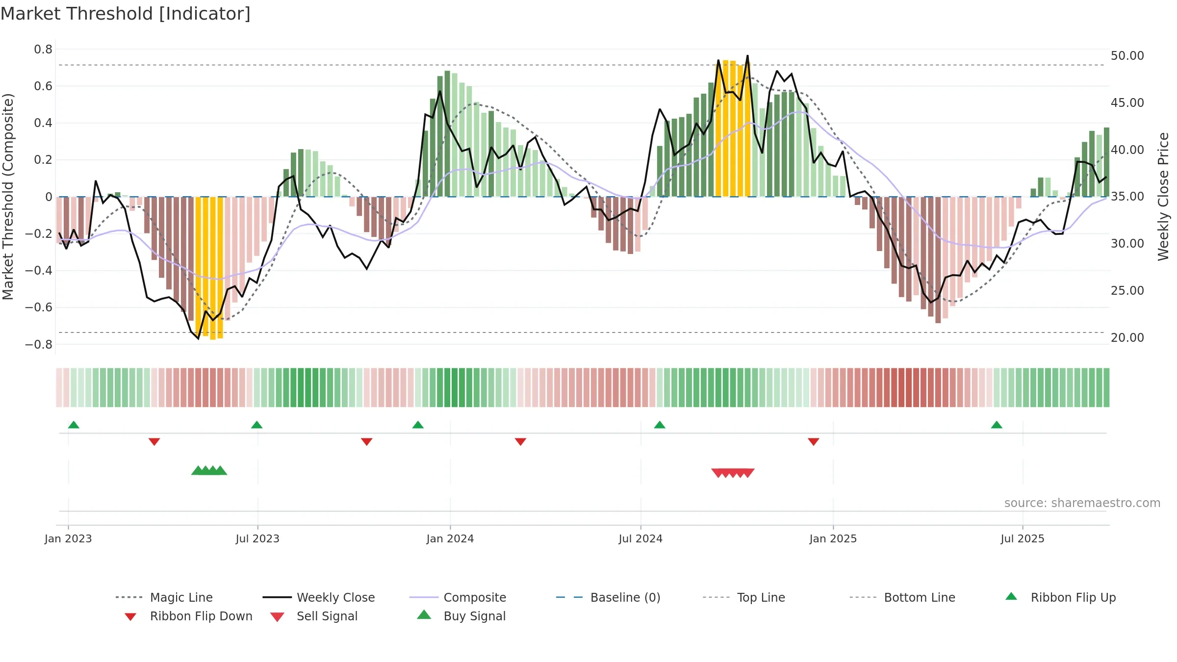 LOB weekly Market Threshold chart, closing 2025-09-19.