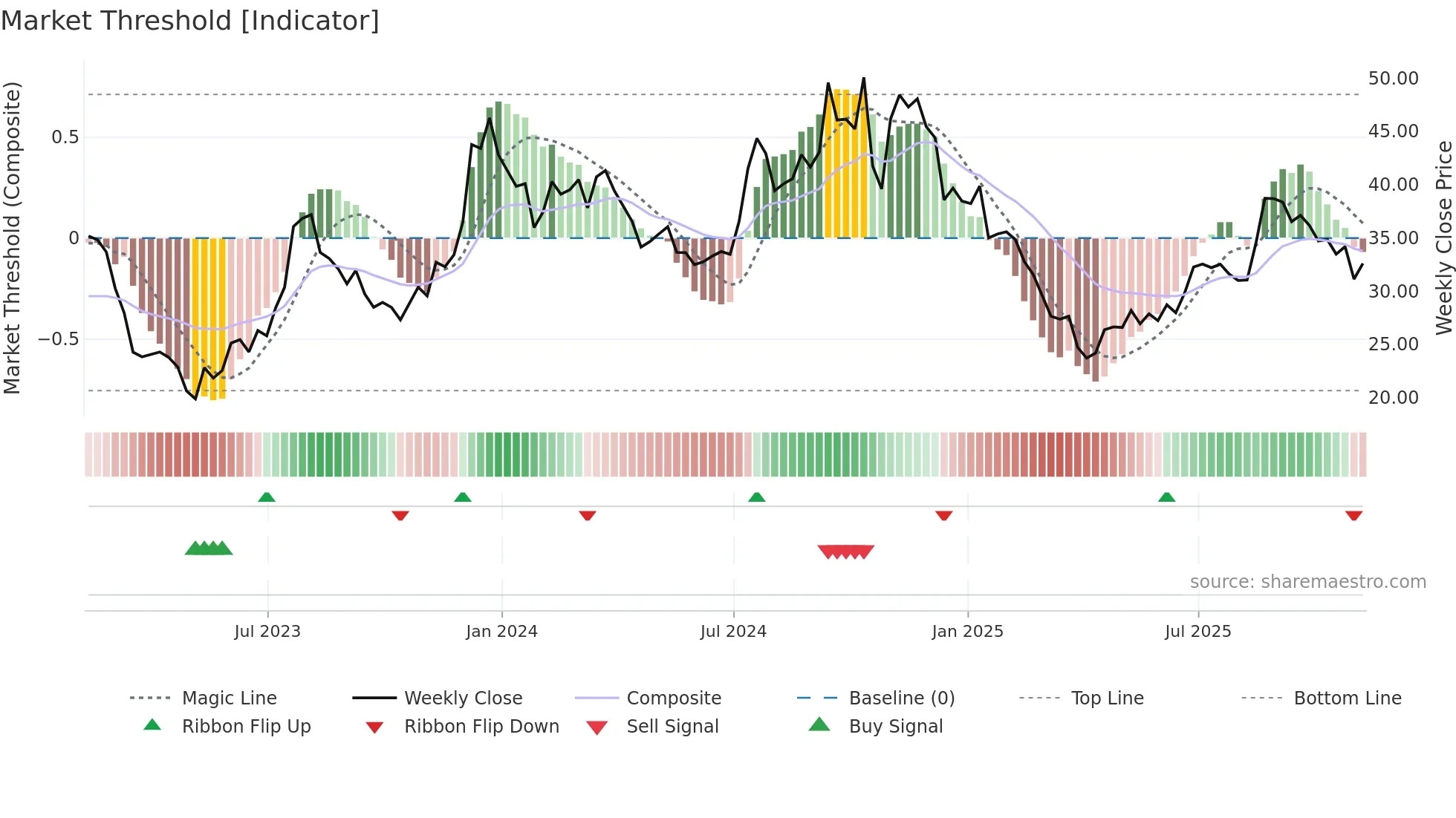 LOB weekly Market Threshold chart