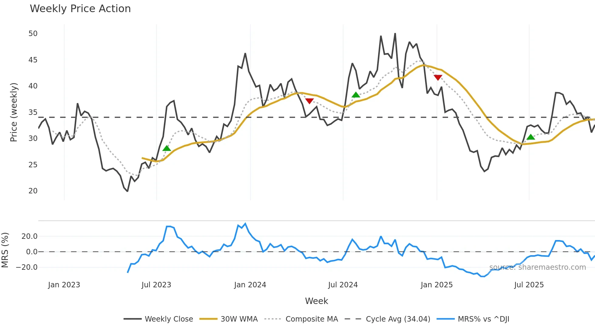 LOB weekly Price Action chart, closing 2025-11-07