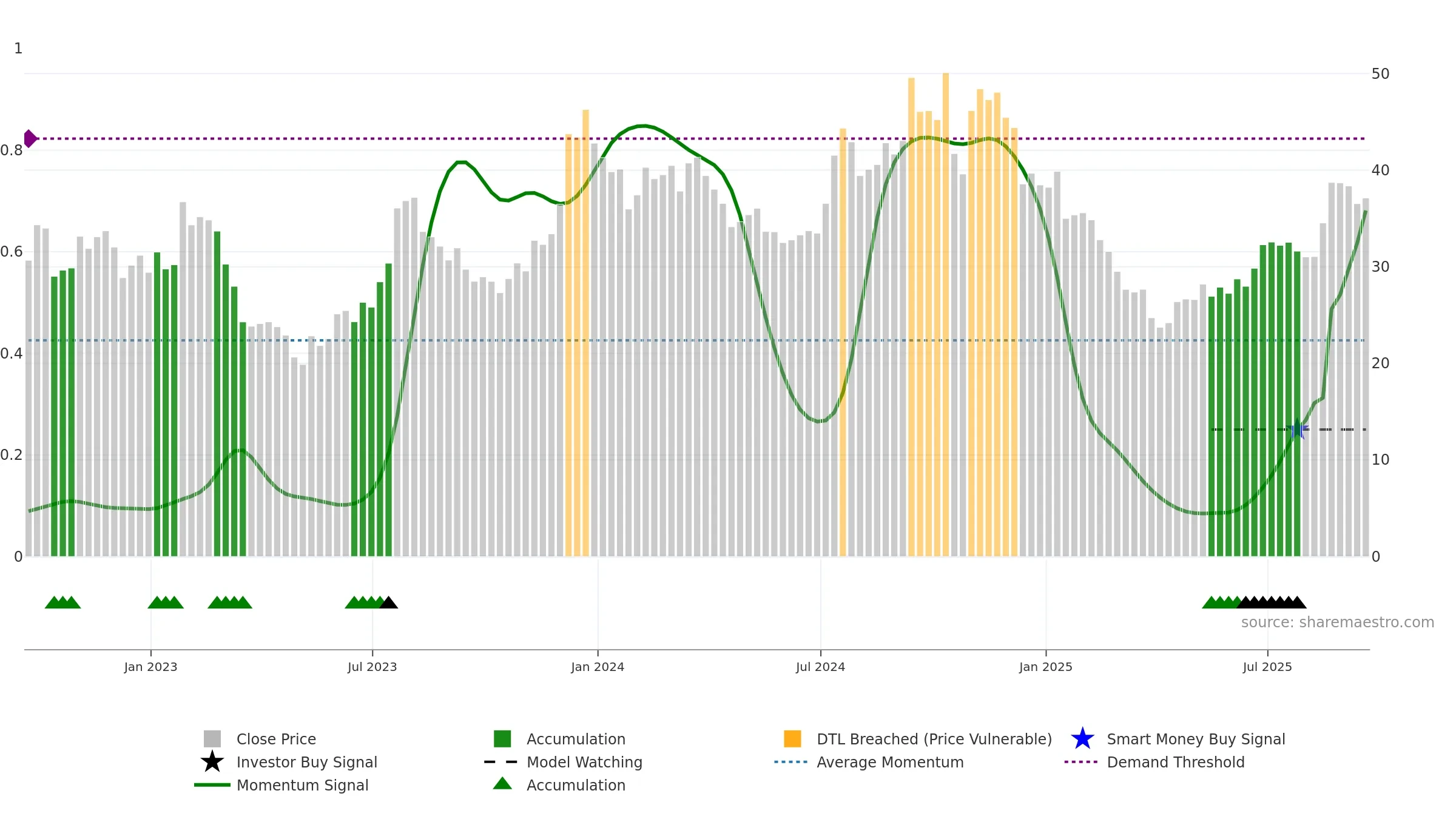 LOB weekly Smart Money chart, closing 2025-09-19.