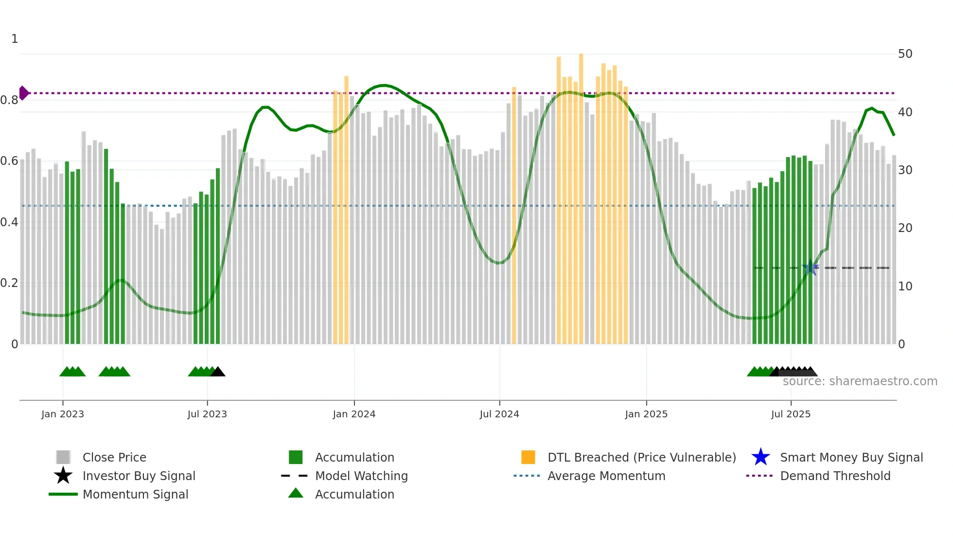 LOB weekly Smart Money chart