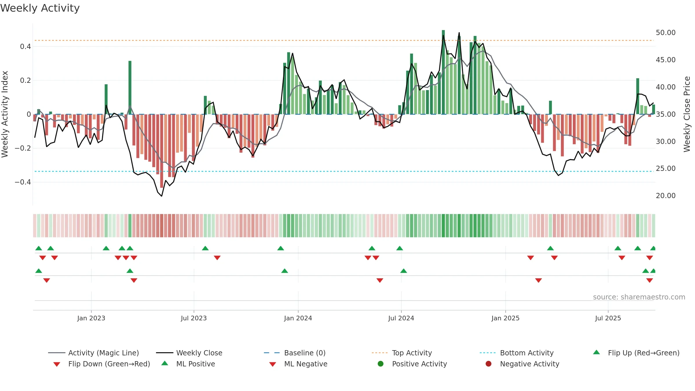 LOB weekly Activity chart, closing 2025-09-19.