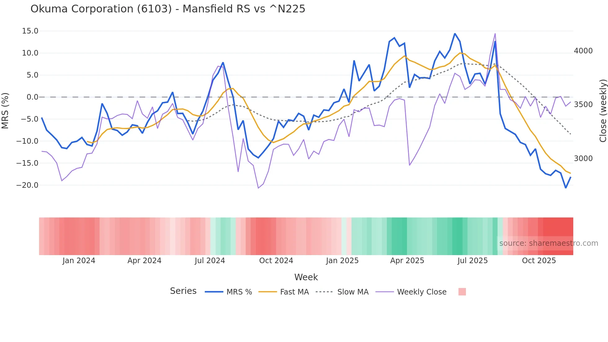 6103 Mansfield Relative Strength chart