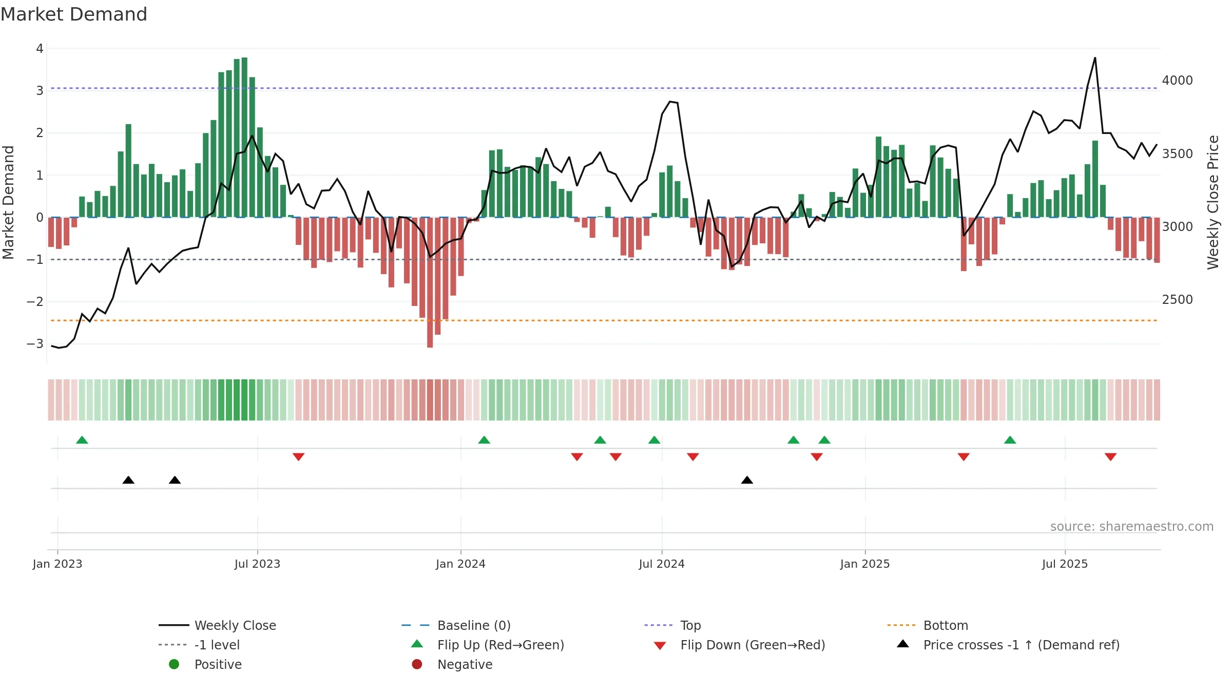 6103 weekly Market Demand chart, closing 2025-09-22.