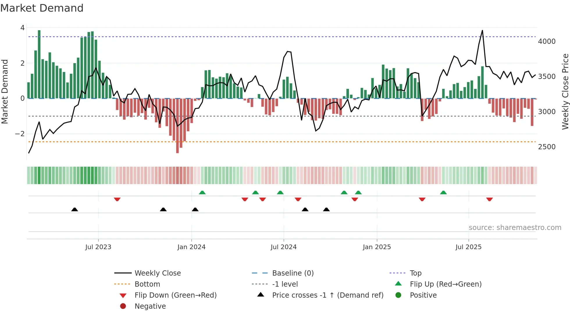 6103 weekly Market Demand chart