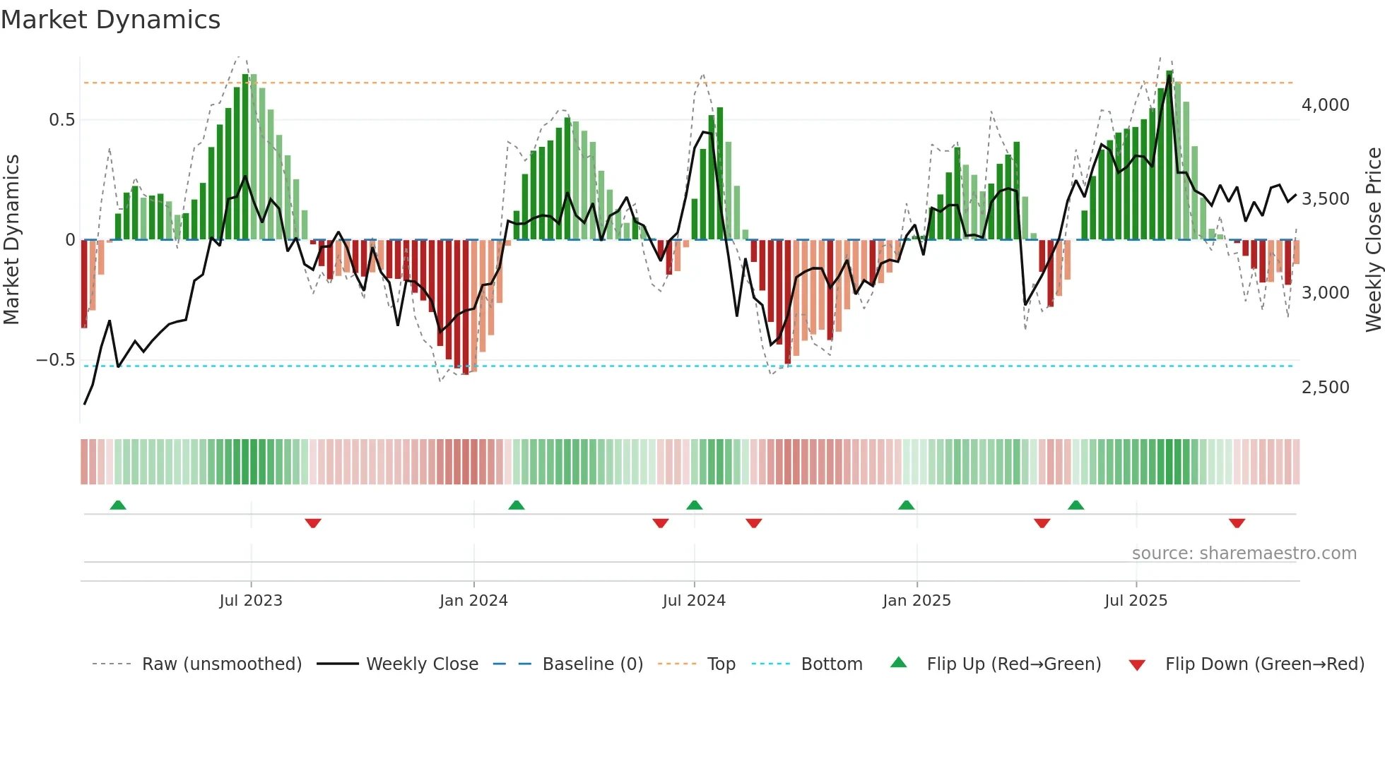 6103 weekly Market Dynamics chart