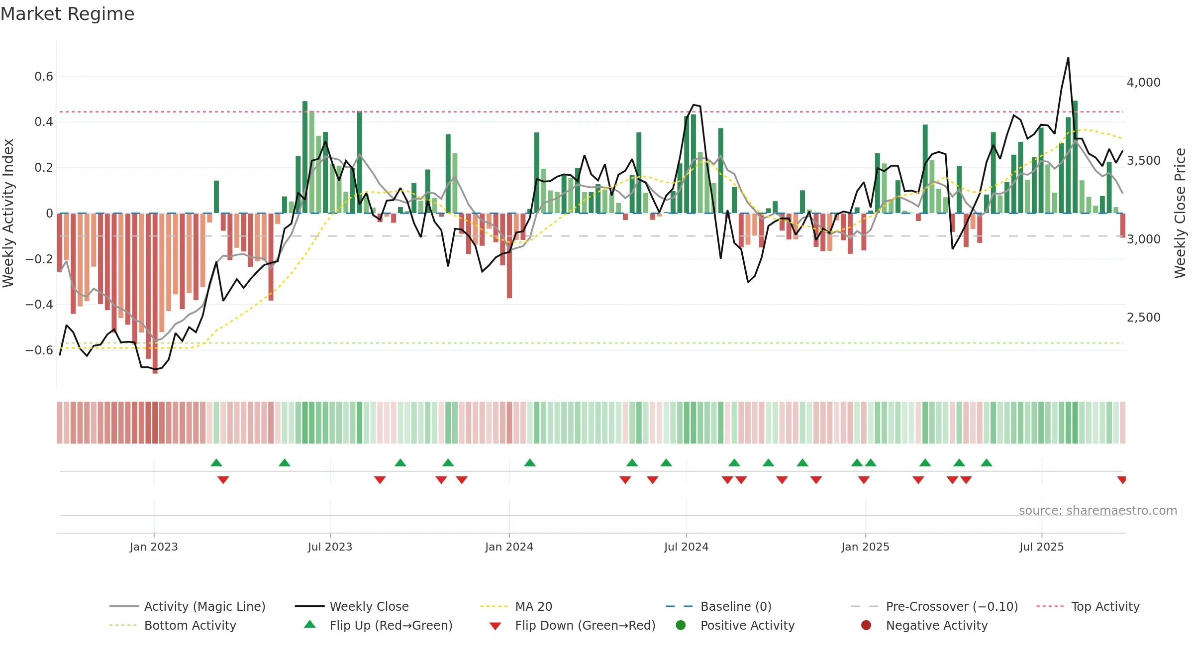 6103 weekly Market Snapshot chart, closing 2025-09-22.