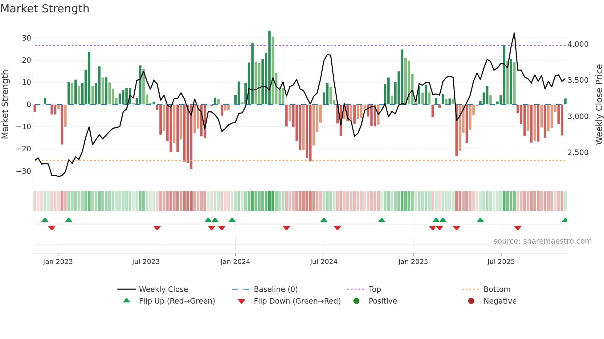 6103 weekly Market Strength chart