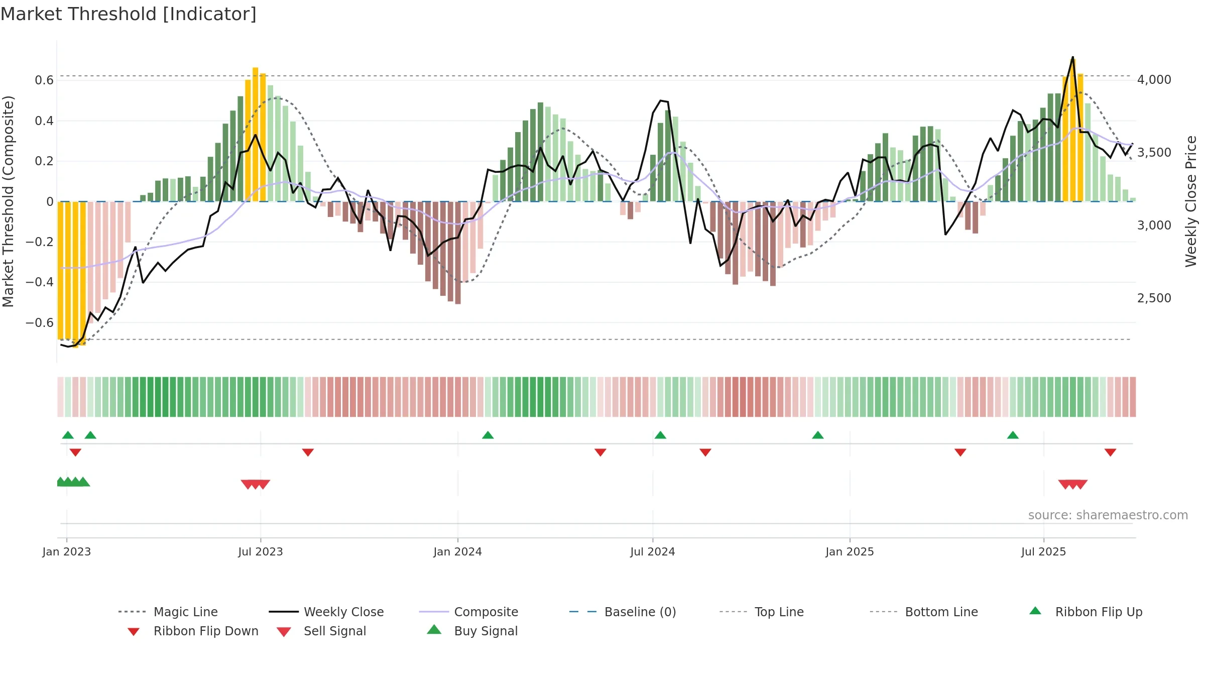 6103 weekly Market Threshold chart, closing 2025-09-22.