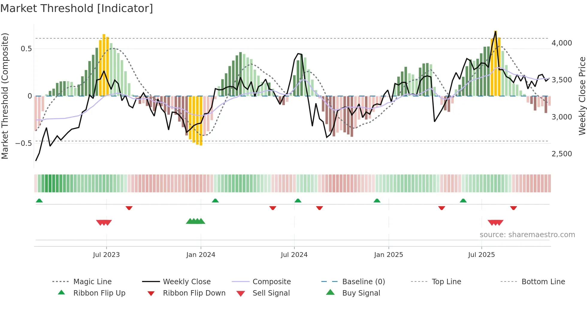 6103 weekly Market Threshold chart