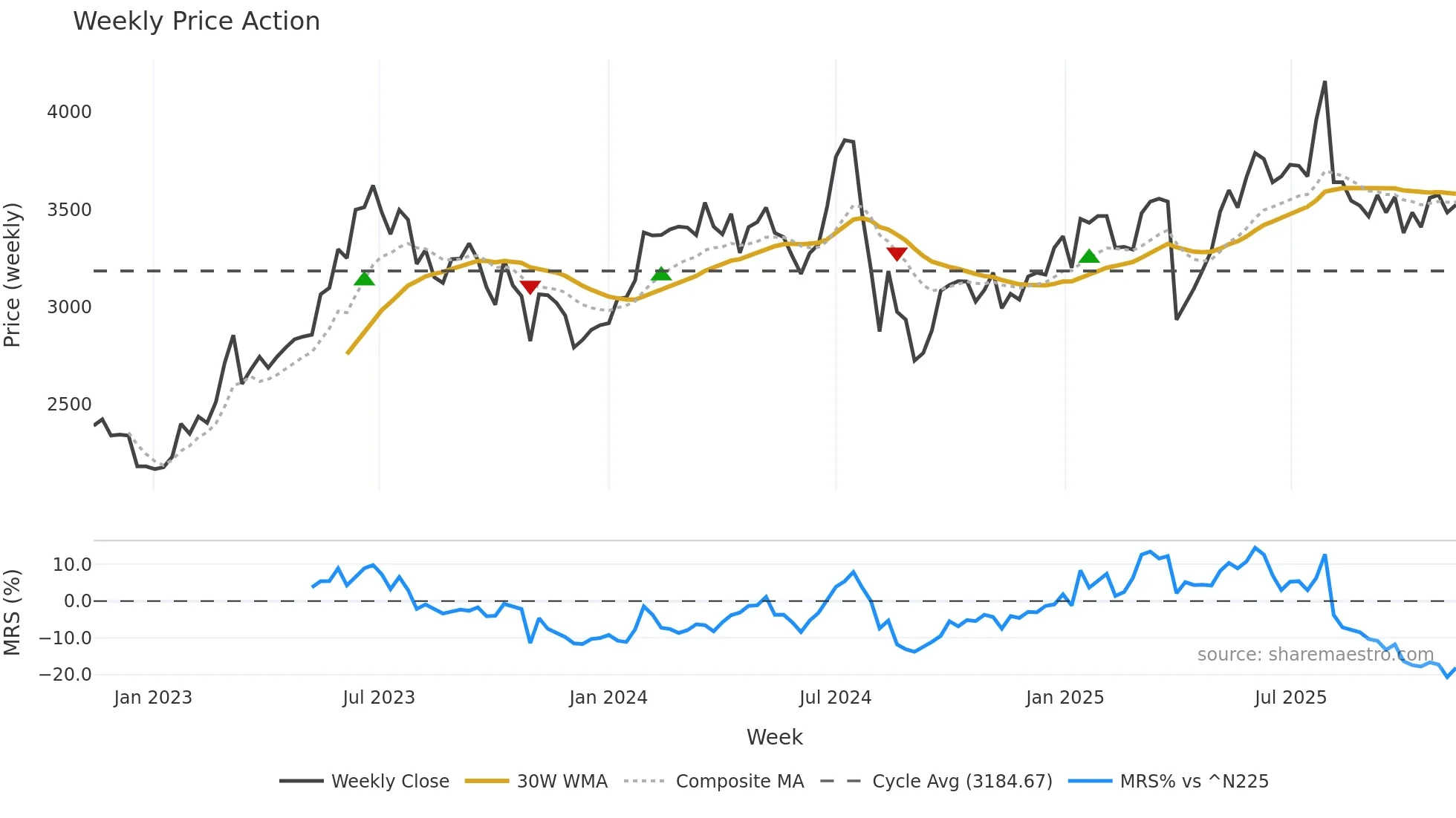 6103 weekly Price Action chart, closing 2025-11-10