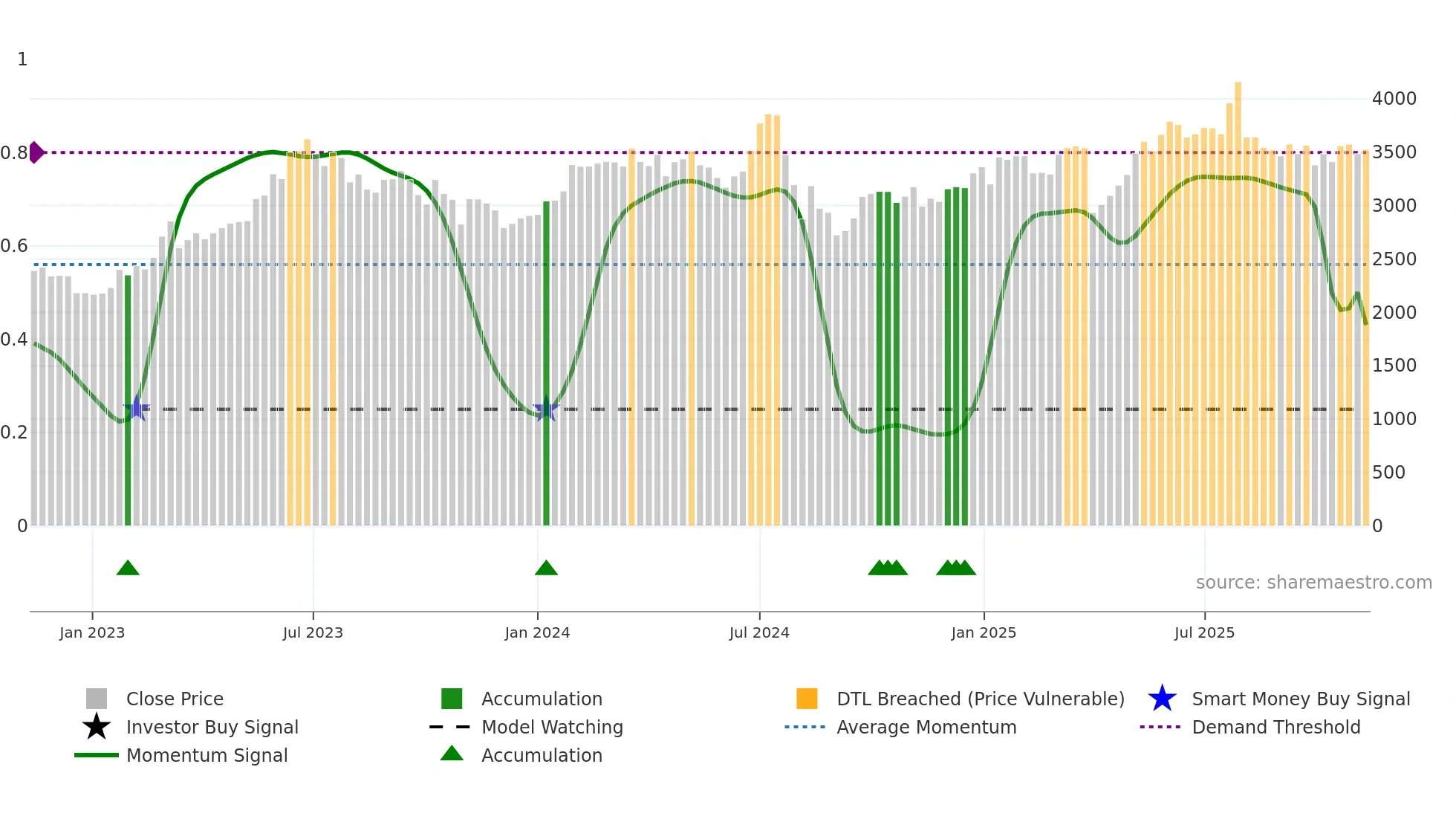 6103 weekly Smart Money chart