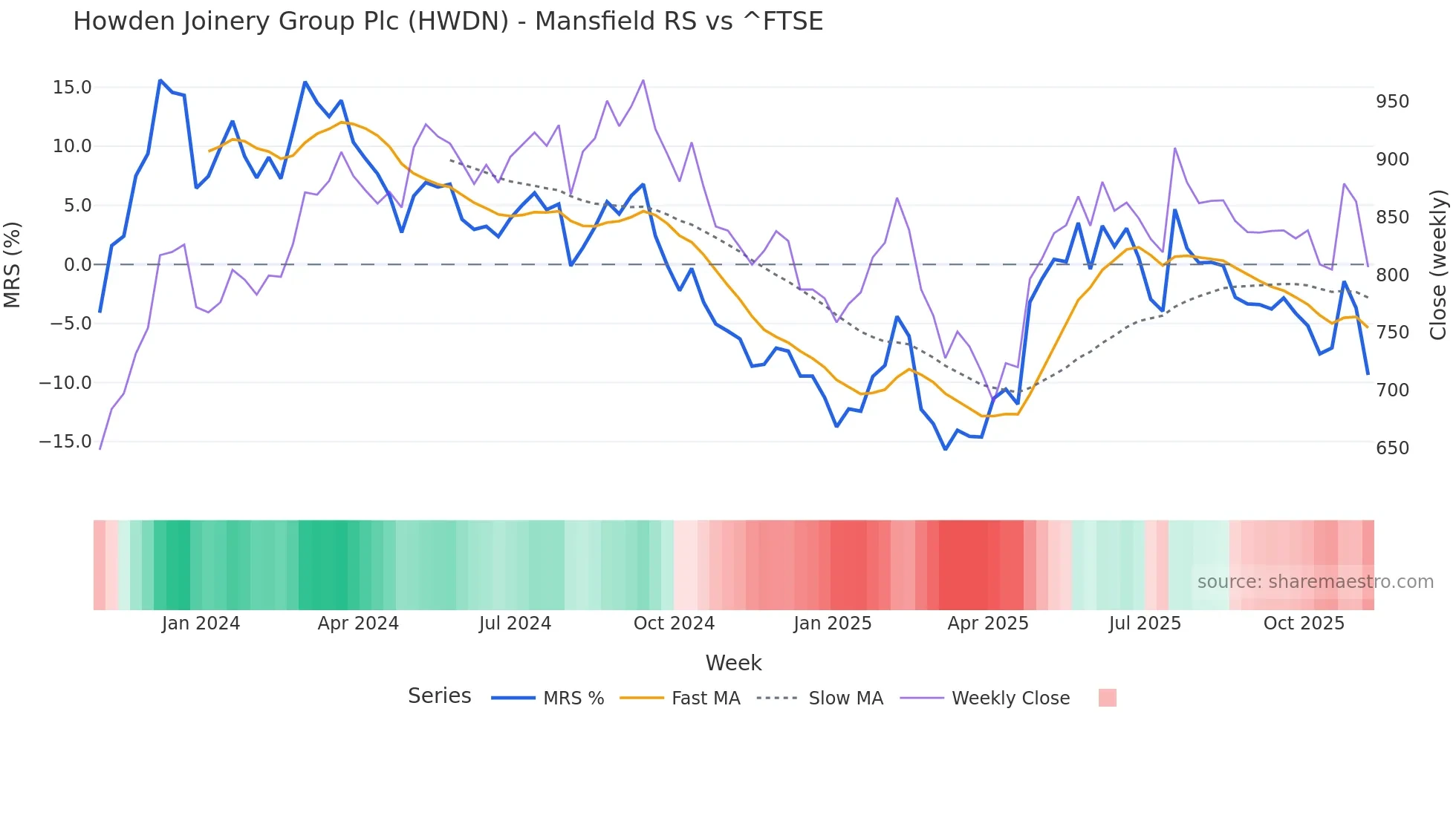 HWDN Mansfield Relative Strength chart