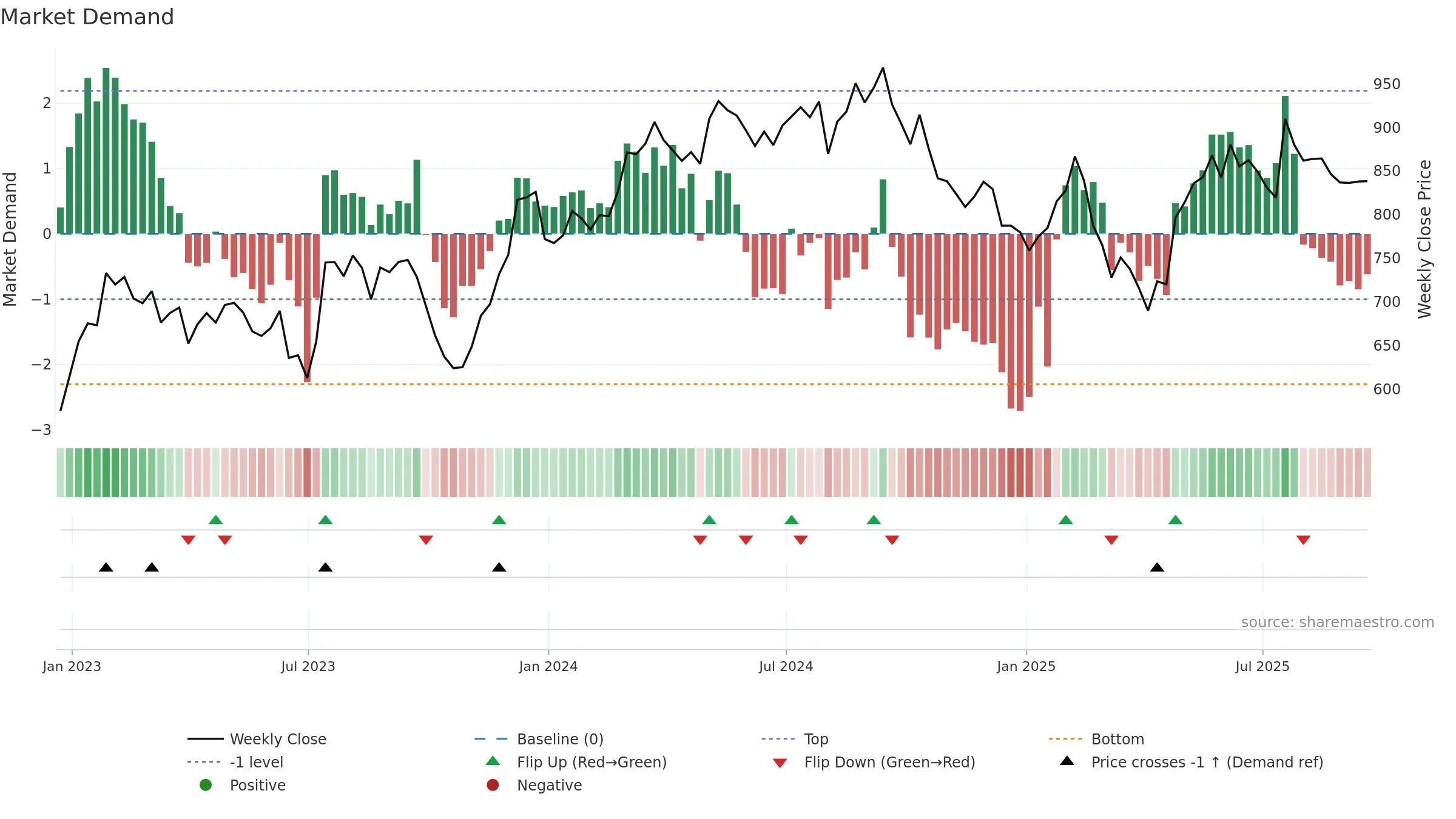 HWDN weekly Market Demand chart, closing 2025-09-19.