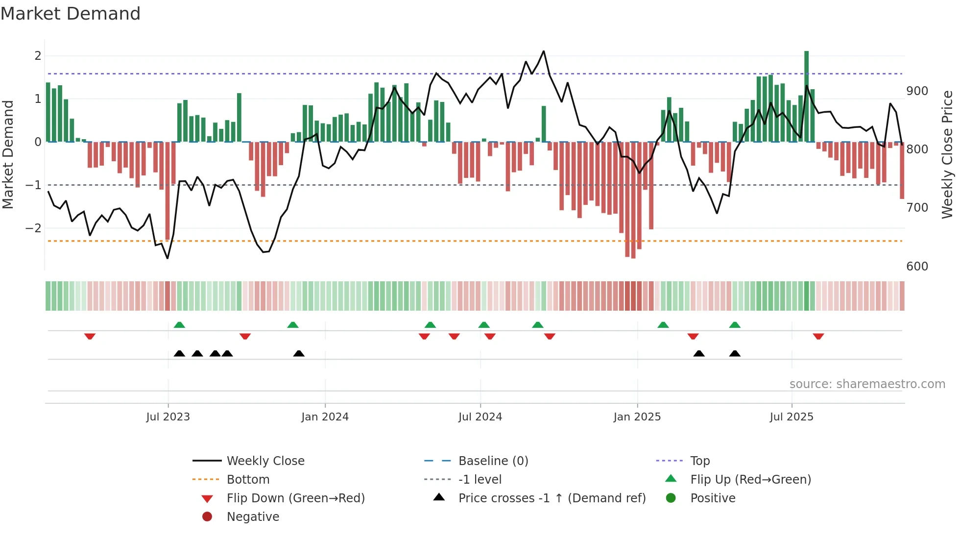 HWDN weekly Market Demand chart