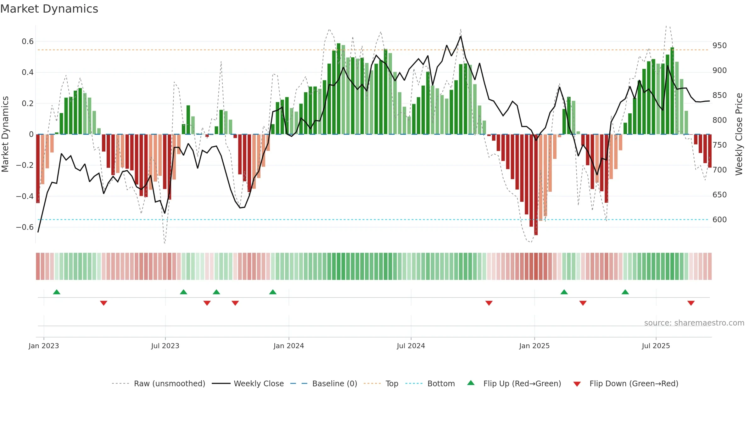 HWDN weekly Market Dynamics chart, closing 2025-09-19.
