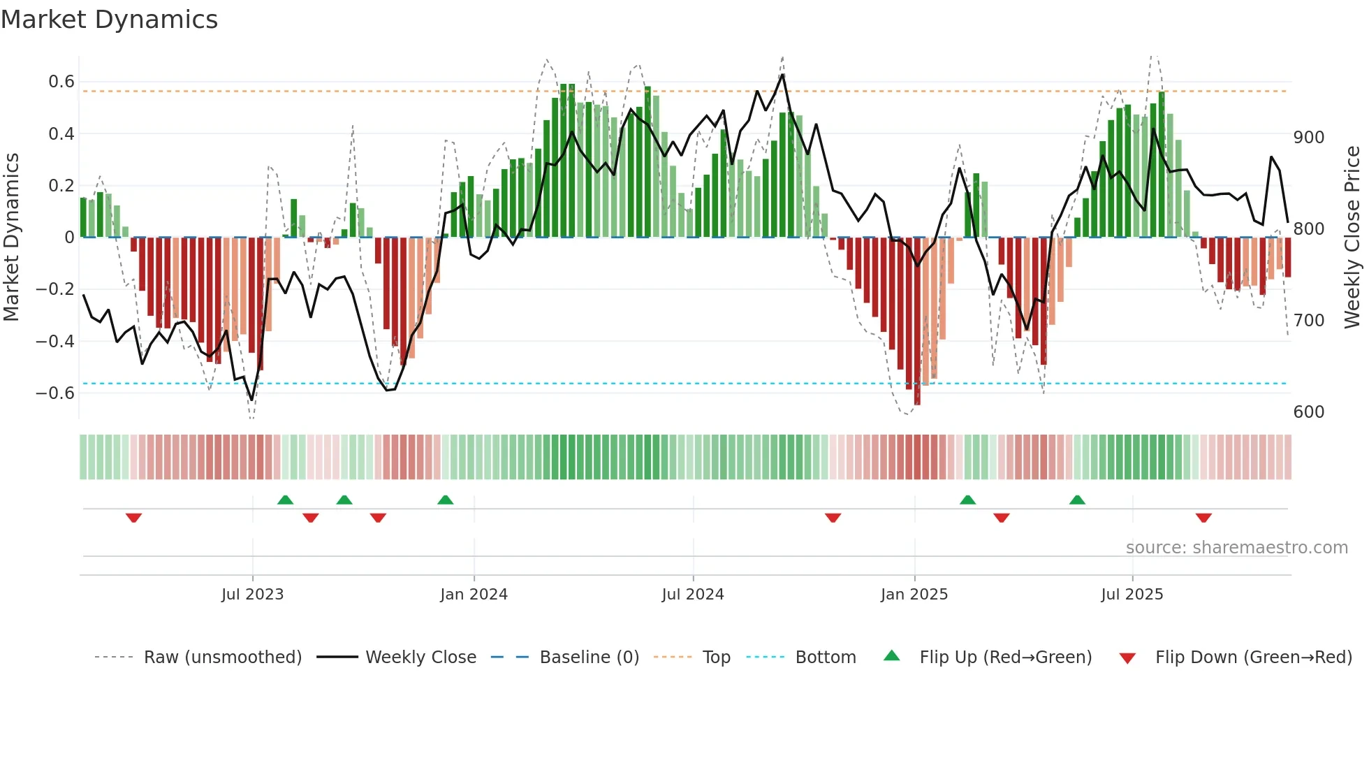 HWDN weekly Market Dynamics chart