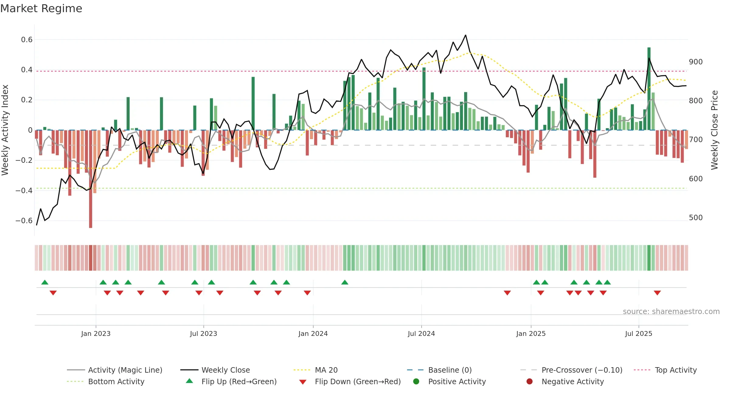 HWDN weekly Market Snapshot chart, closing 2025-09-19.
