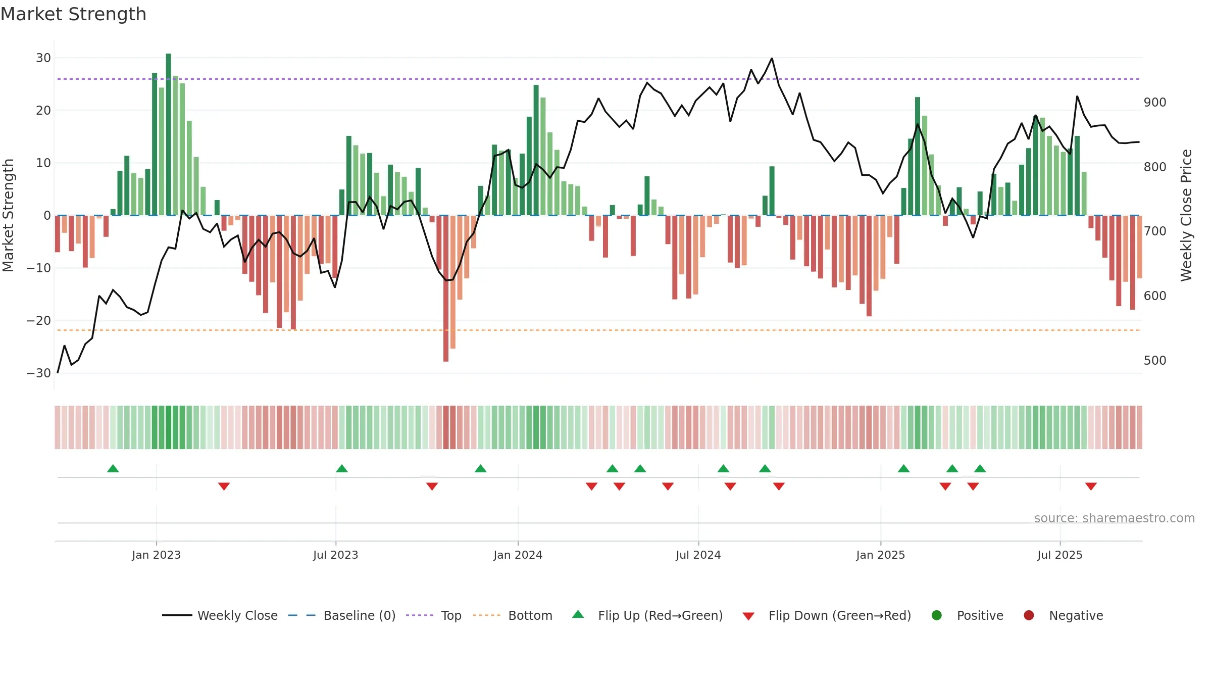 HWDN weekly Market Strength chart, closing 2025-09-19.