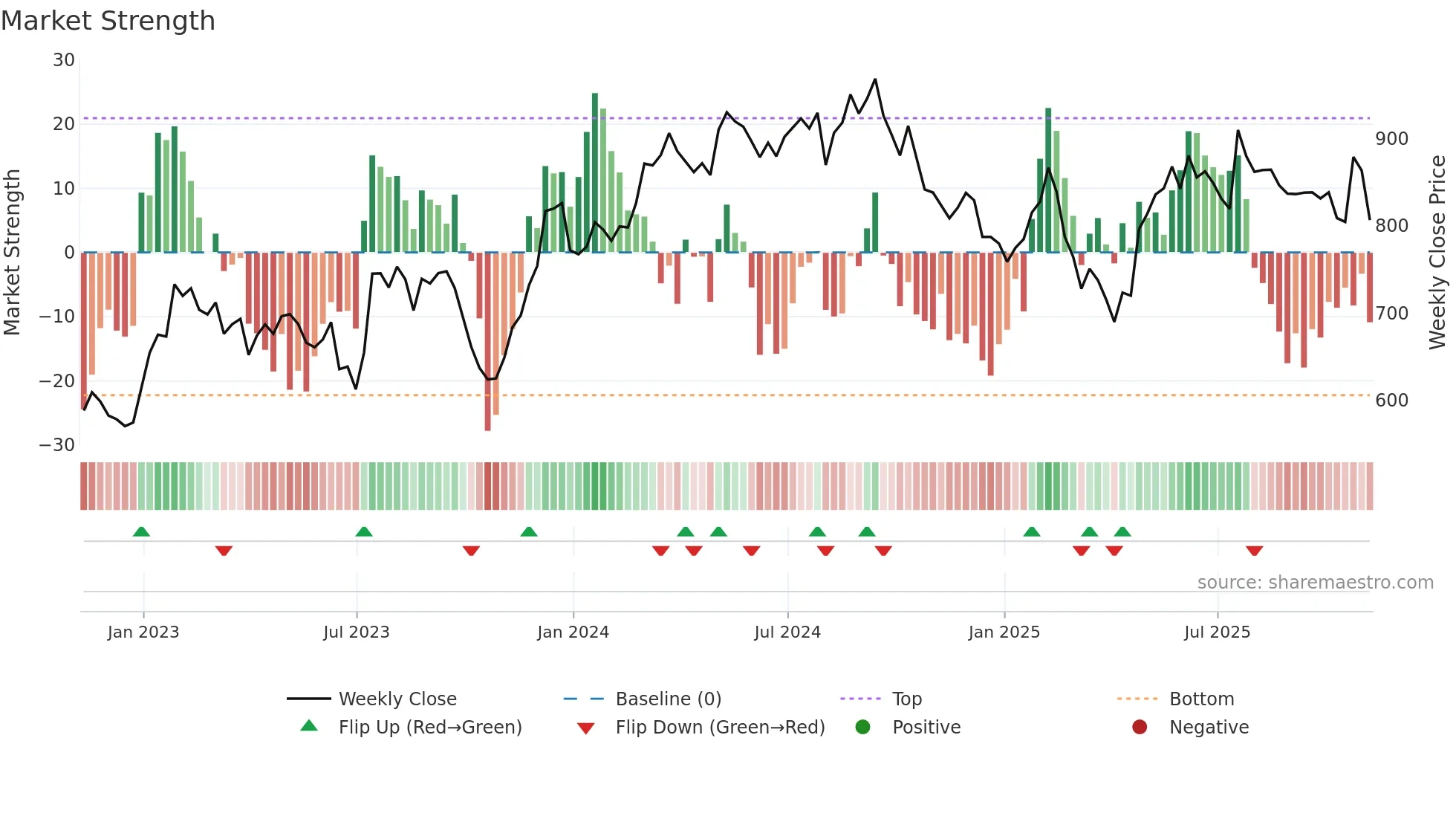 HWDN weekly Market Strength chart