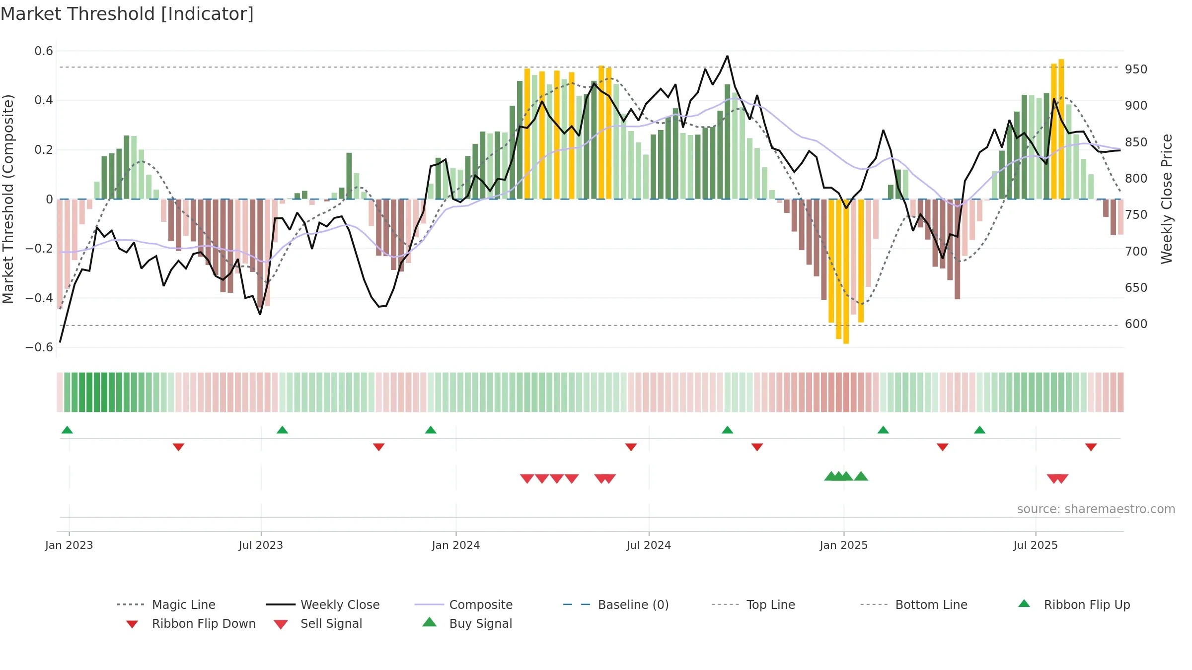 HWDN weekly Market Threshold chart, closing 2025-09-19.