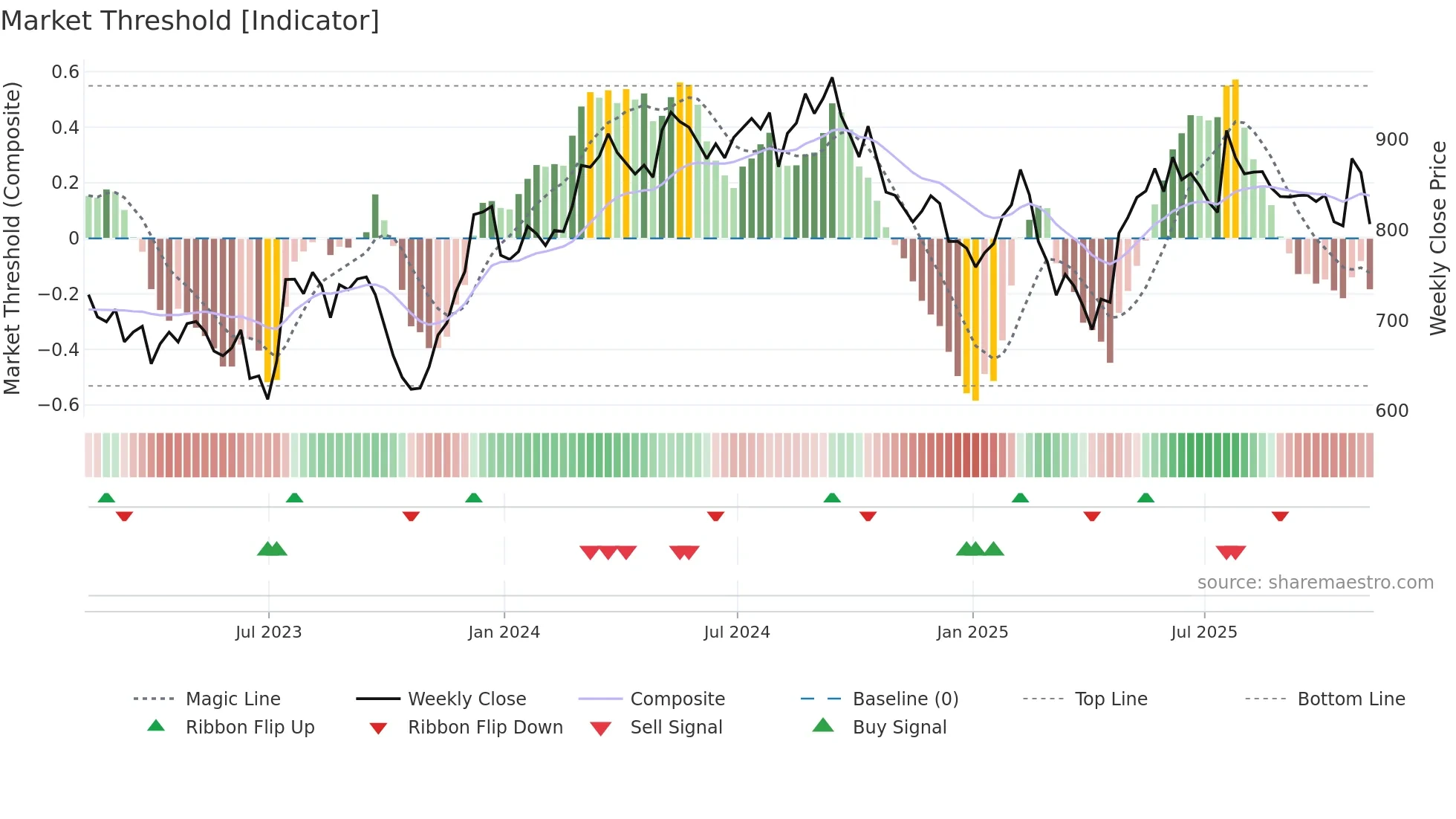 HWDN weekly Market Threshold chart
