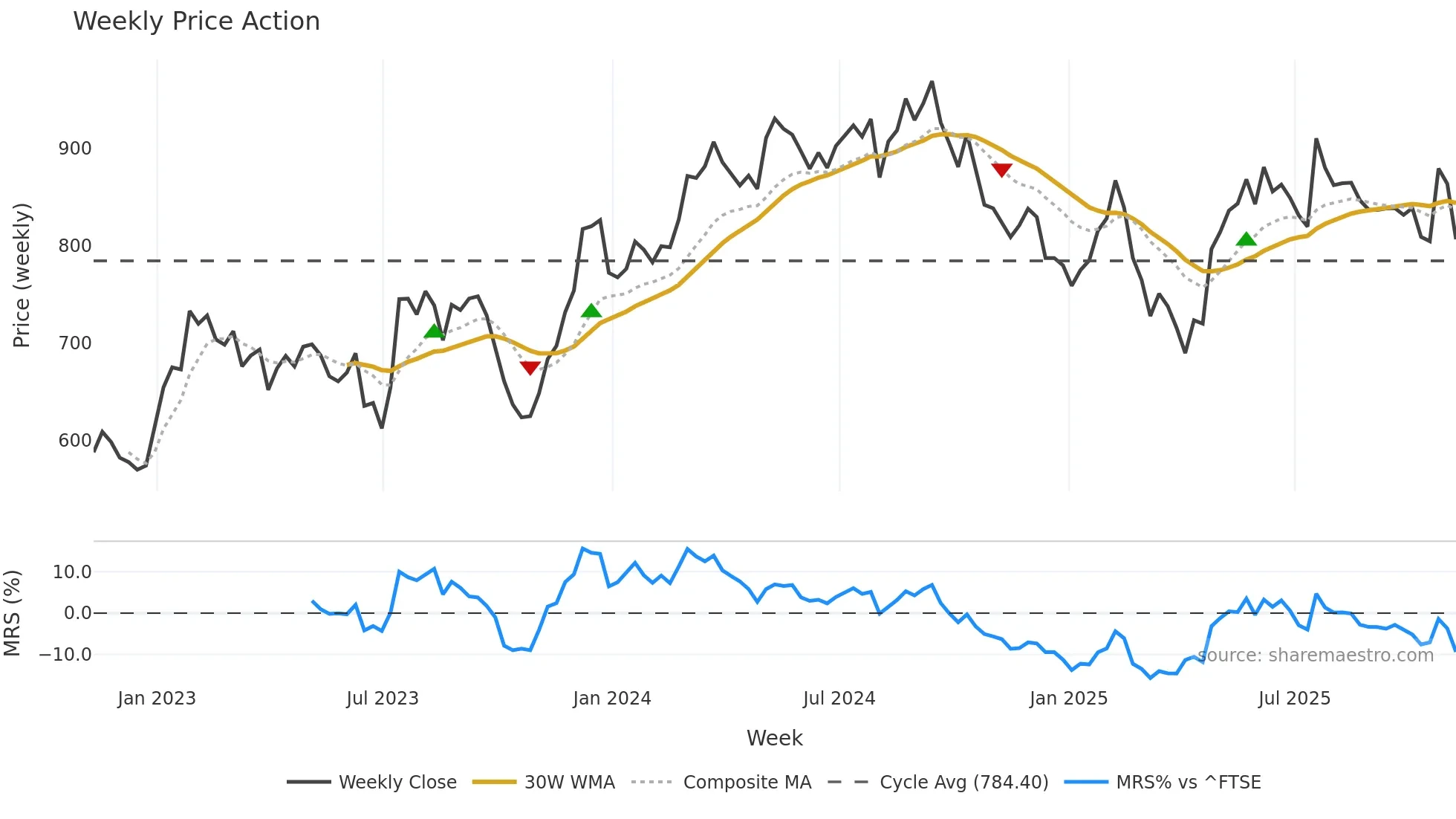 HWDN weekly Price Action chart, closing 2025-11-07