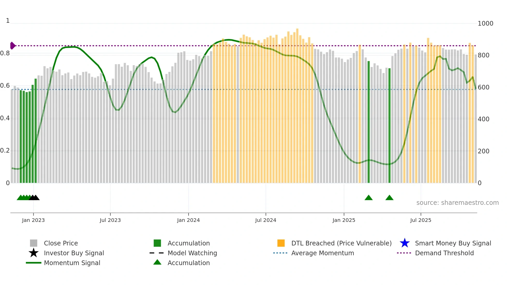 HWDN weekly Smart Money chart