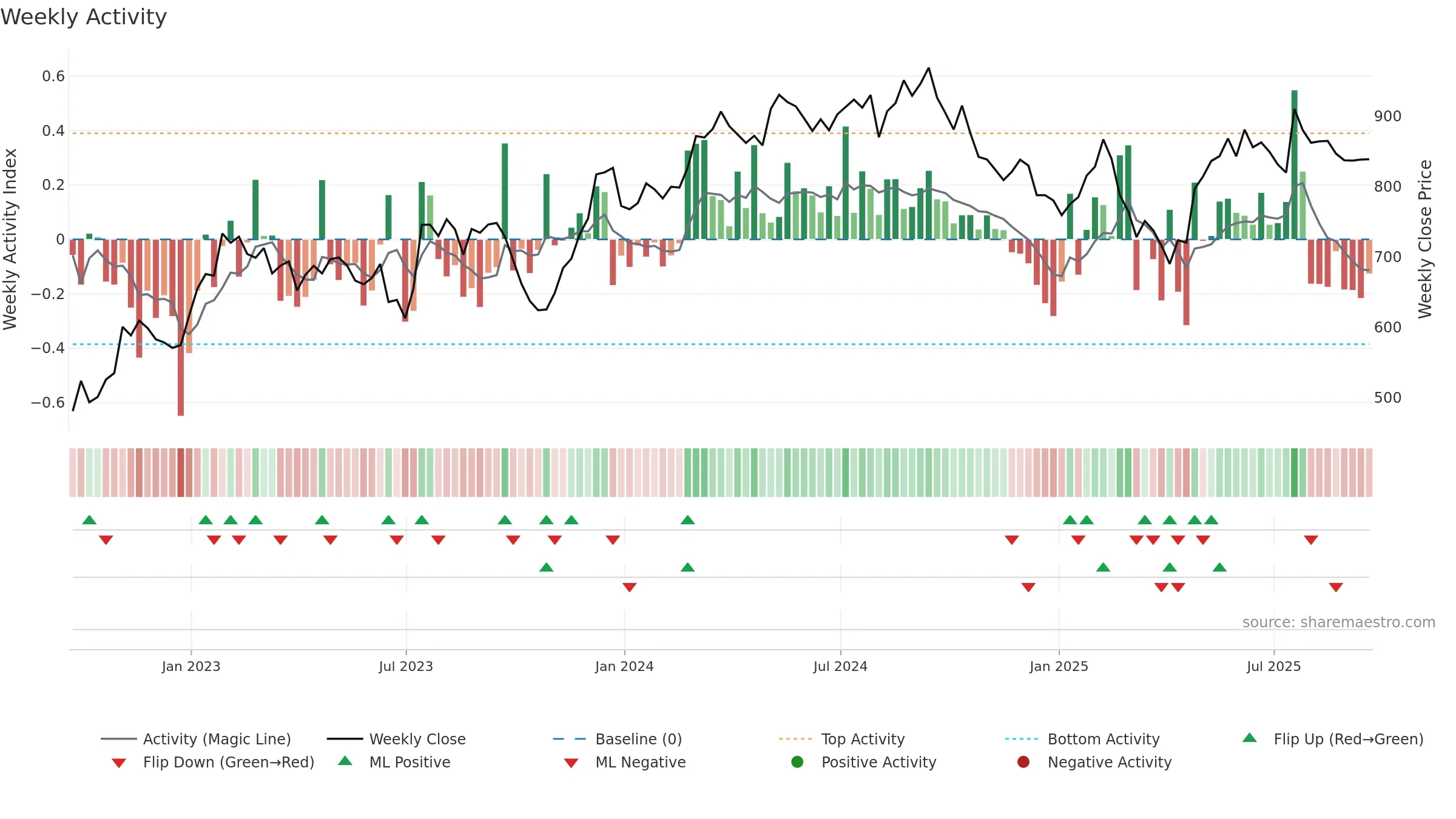 HWDN weekly Activity chart, closing 2025-09-19.