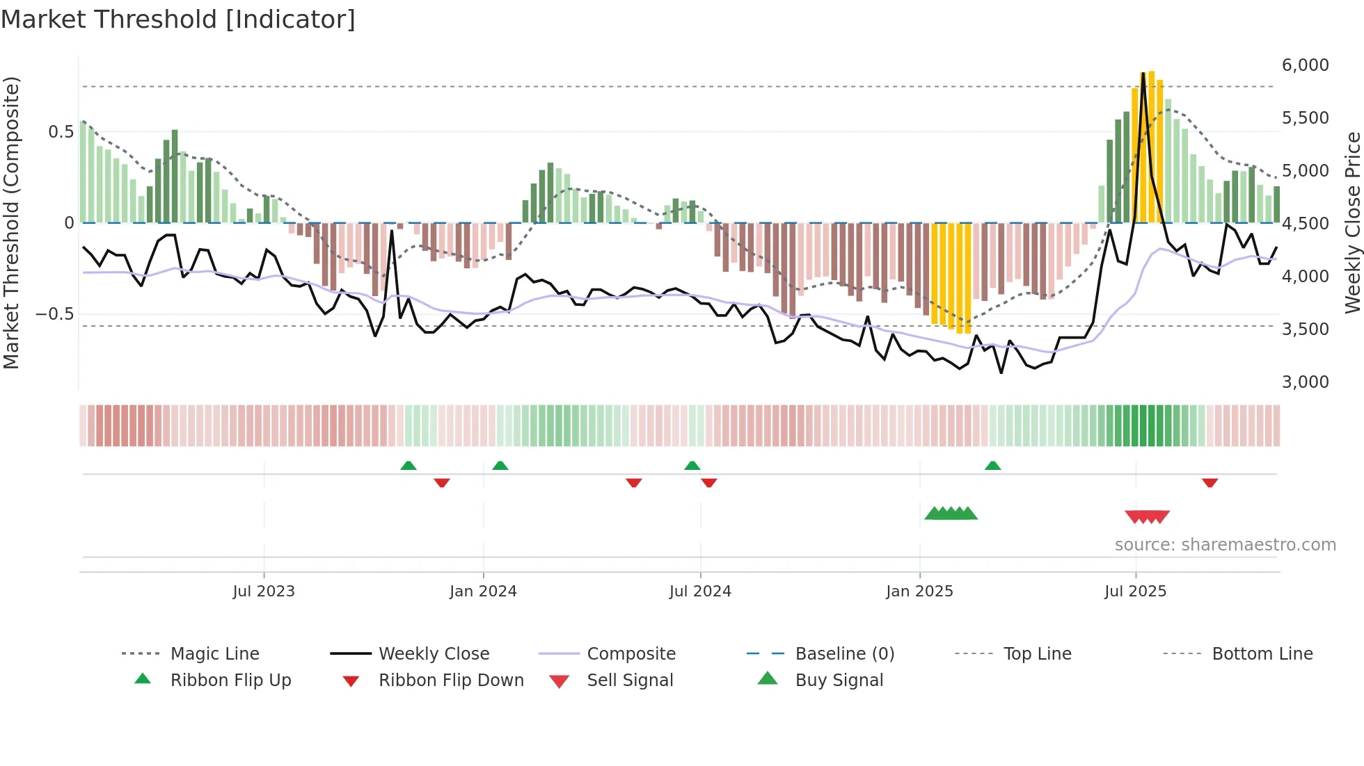 128820 weekly Market Threshold chart
