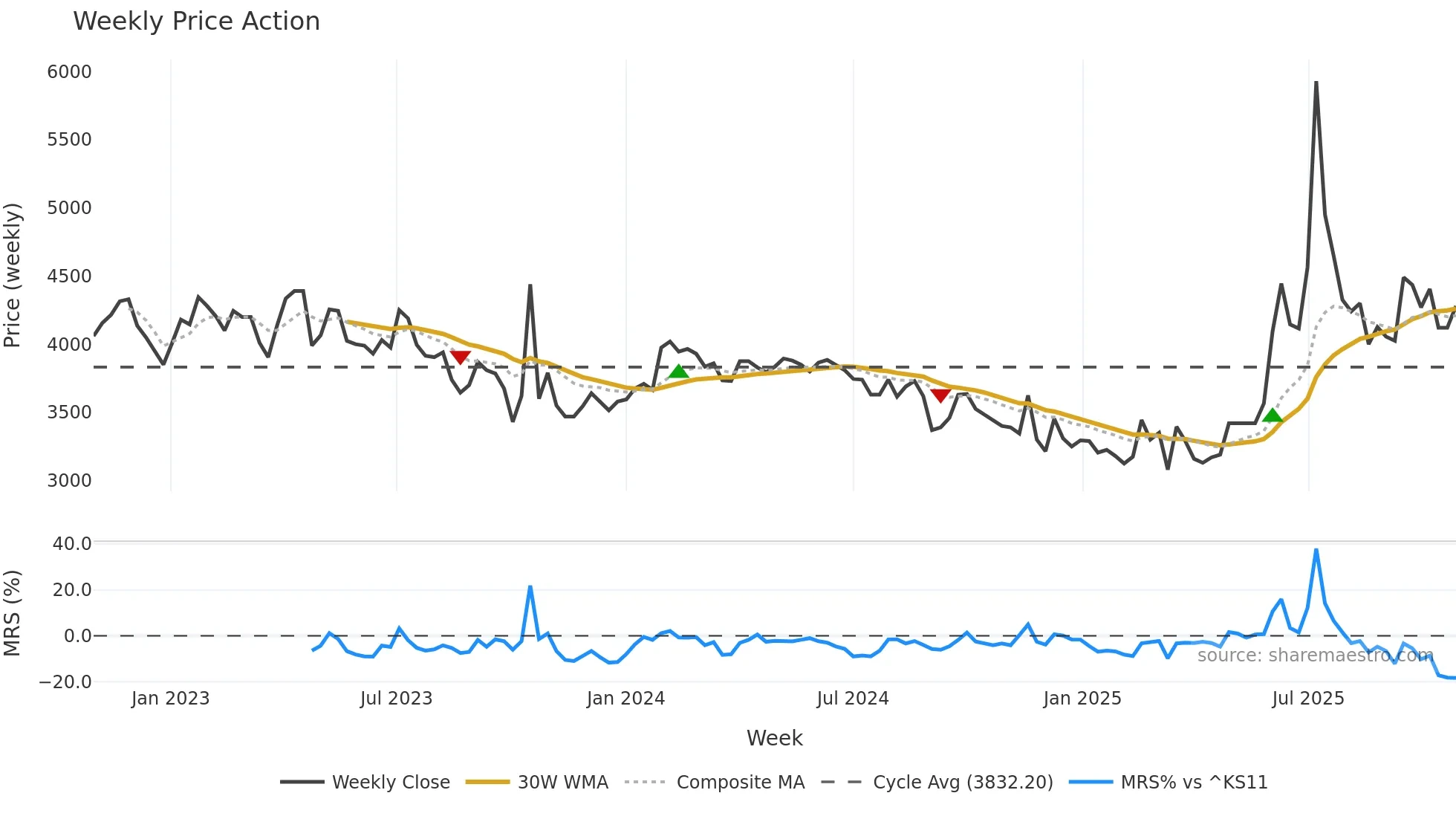 128820 weekly Price Action chart, closing 2025-10-27