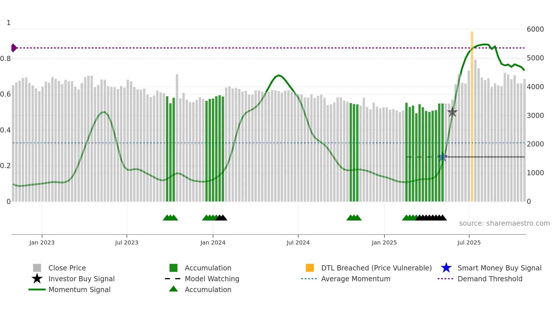 128820 weekly Smart Money chart