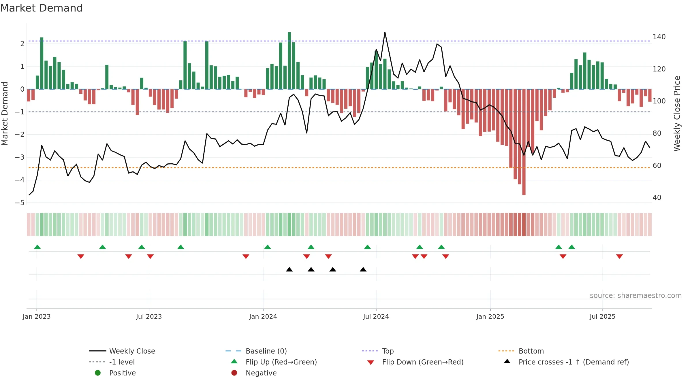 RKEC weekly Market Demand chart, closing 2025-09-15.