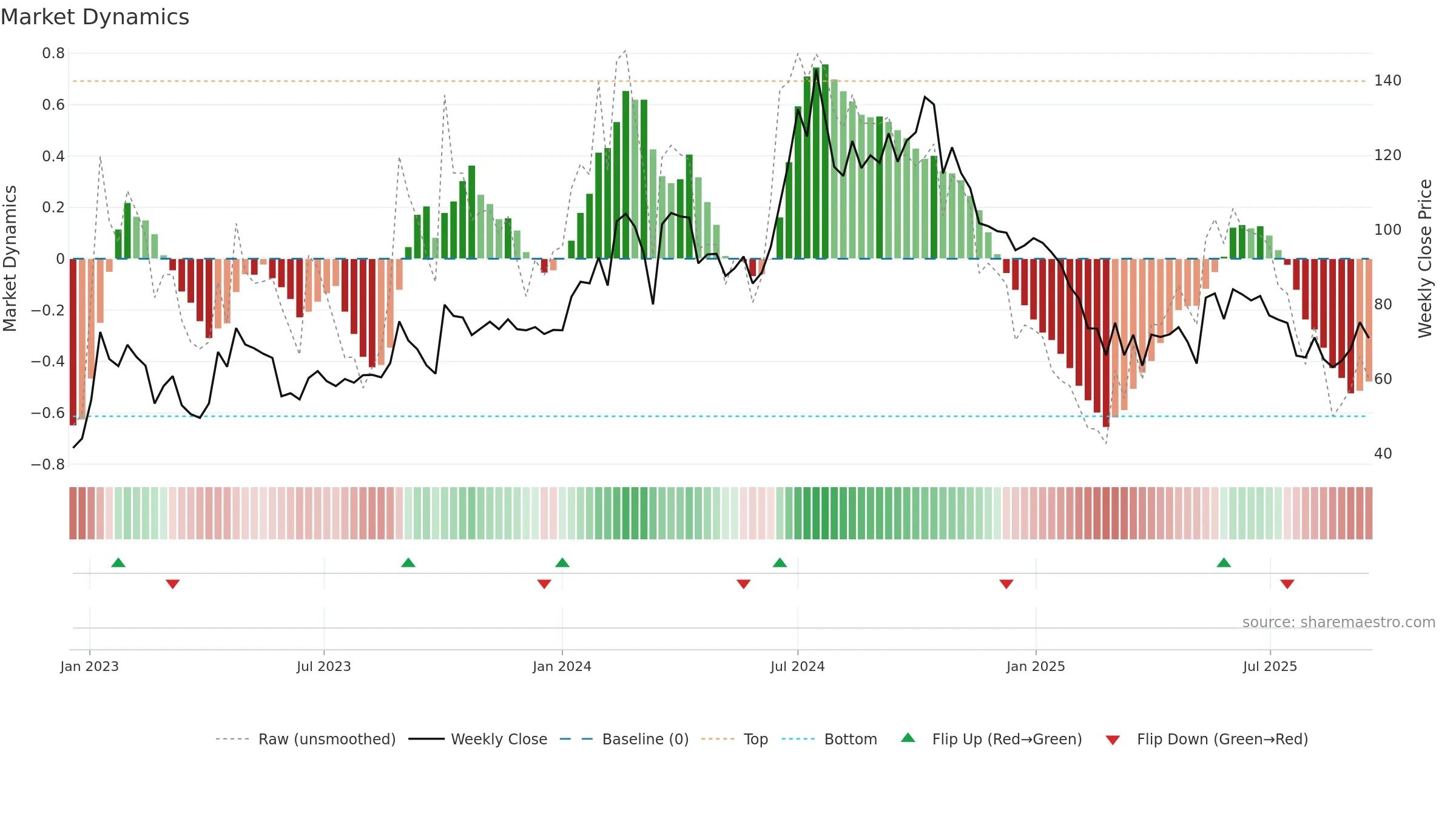 RKEC weekly Market Dynamics chart, closing 2025-09-15.