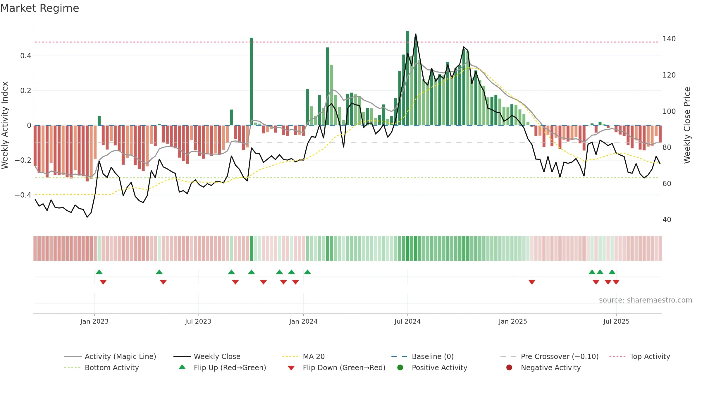 RKEC weekly Market Snapshot chart, closing 2025-09-15.