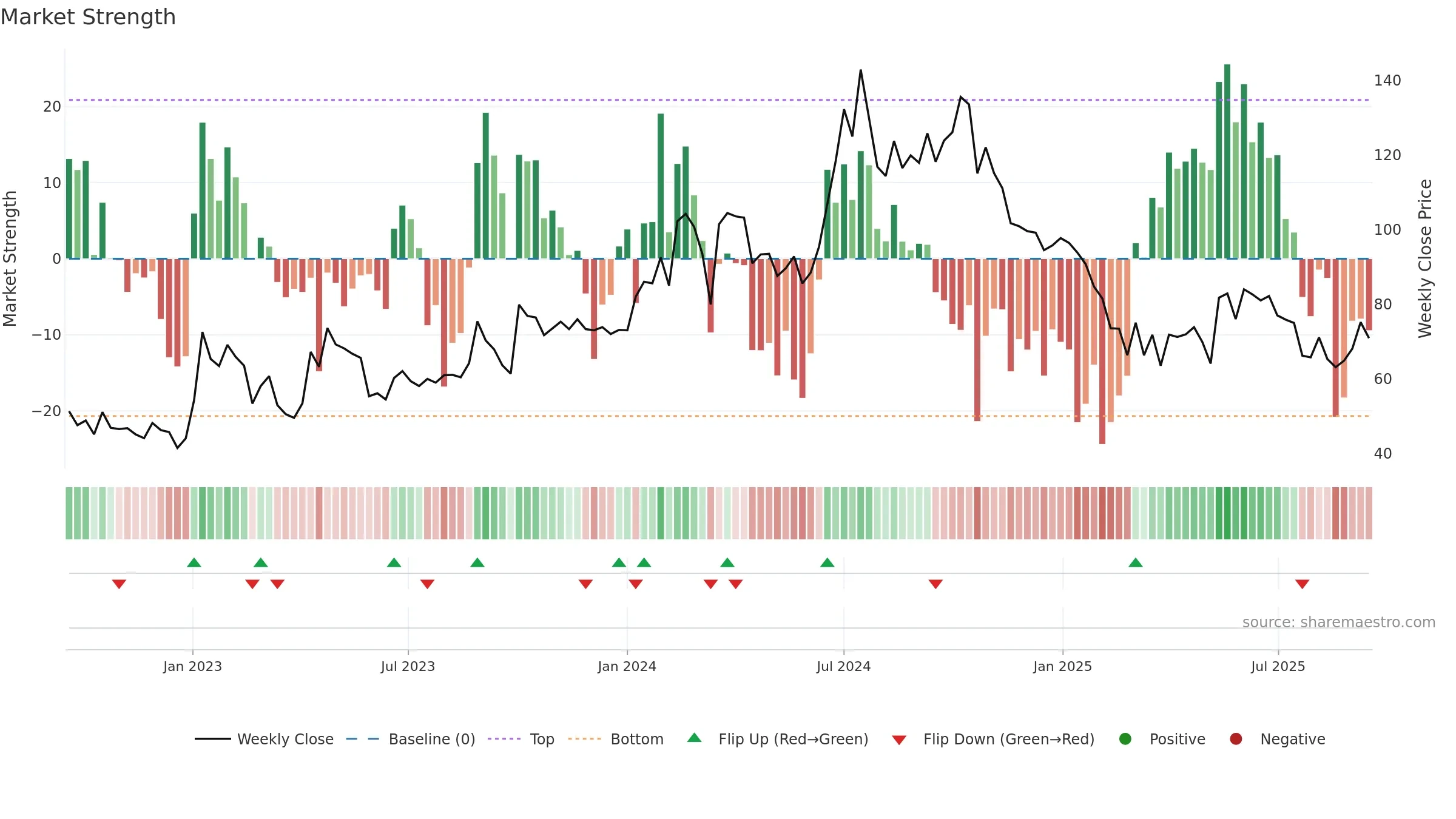 RKEC weekly Market Strength chart, closing 2025-09-15.