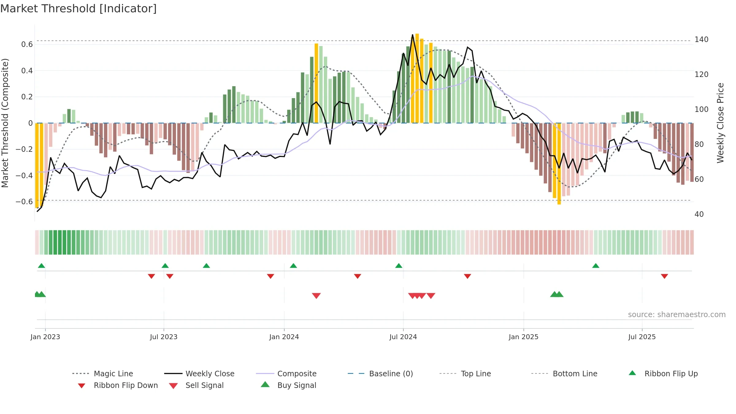 RKEC weekly Market Threshold chart, closing 2025-09-15.